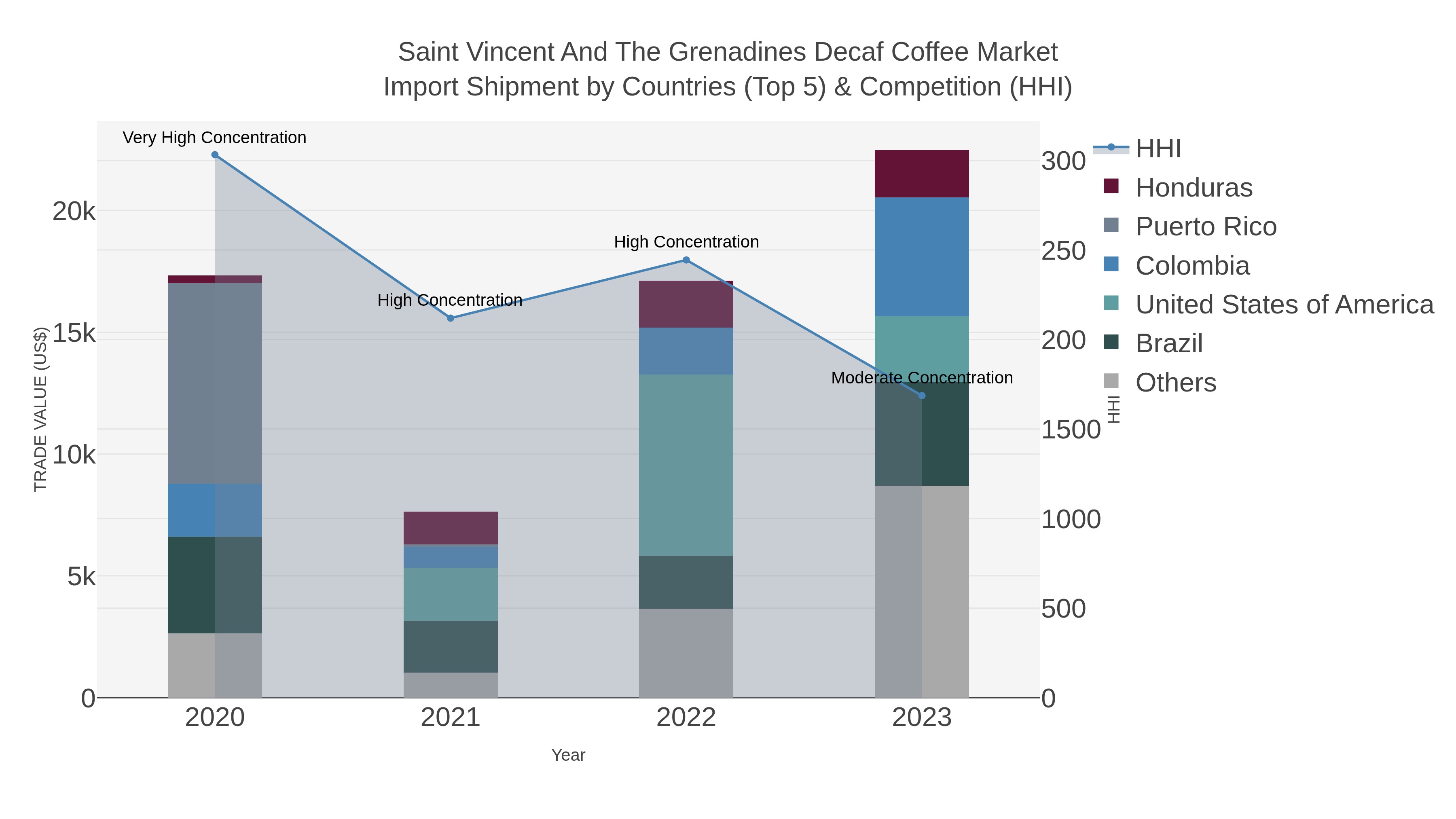 Saint Vincent And The Grenadines Decaf Coffee Market Import Shipment by Countries (Top 5) & Competition (HHI)