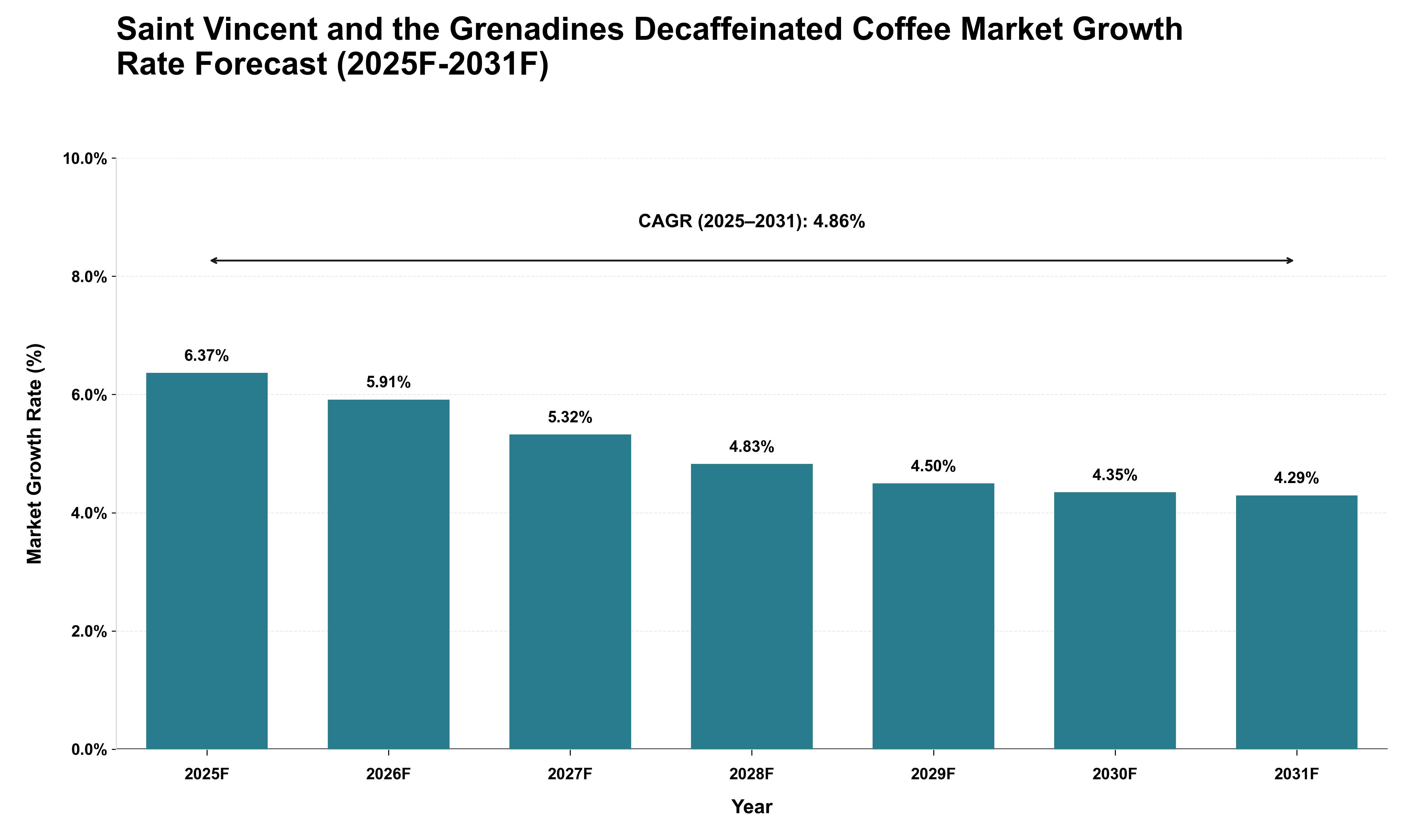 Saint Vincent and the Grenadines Decaffeinated Coffee Market Growth Rate Analysis (2025 - 2031)