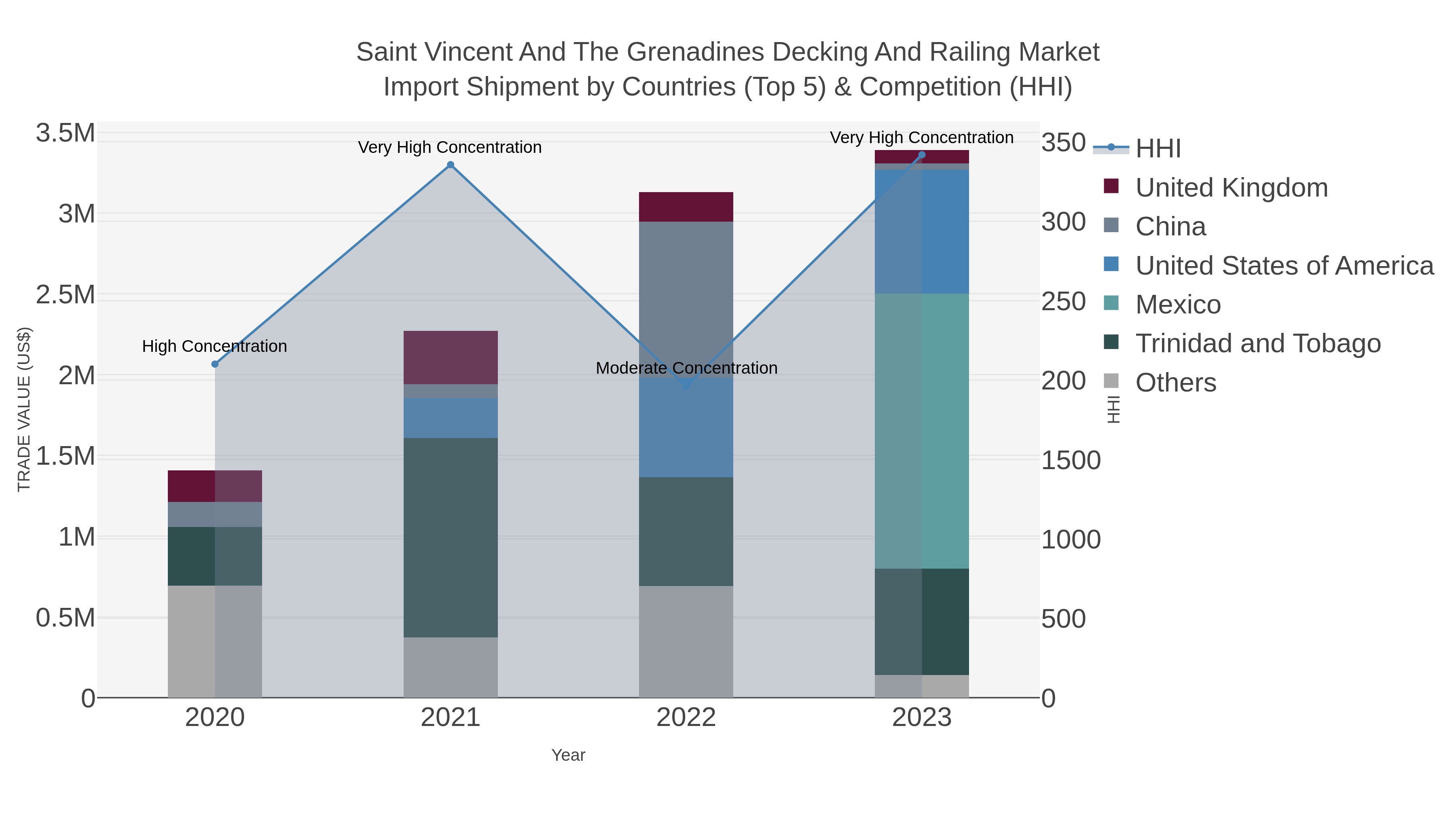 Saint Vincent And The Grenadines Decking And Railing Market Import Shipment by Countries (Top 5) & Competition (HHI)