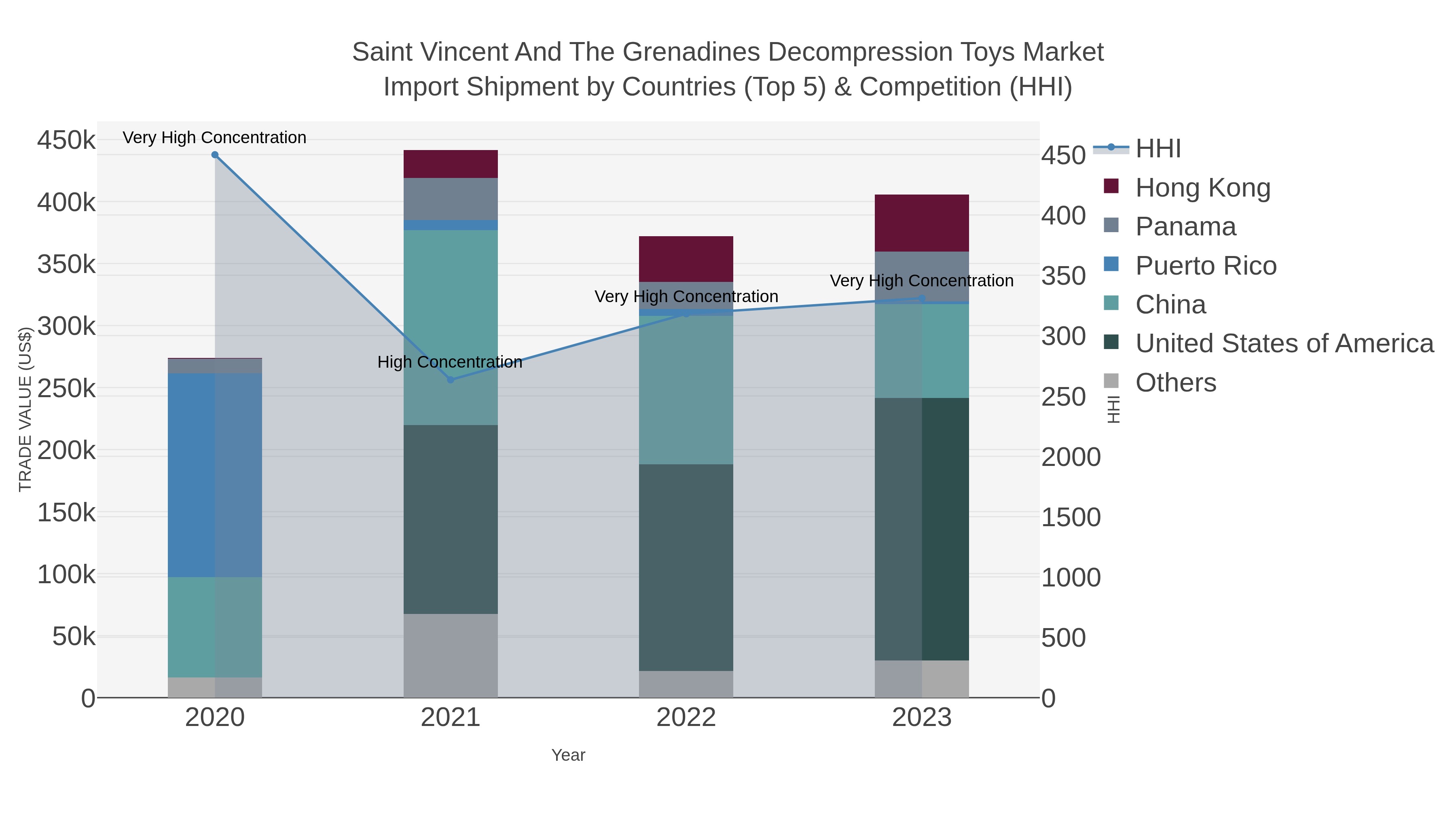 Saint Vincent And The Grenadines Decompression Toys Market Import Shipment by Countries (Top 5) & Competition (HHI)