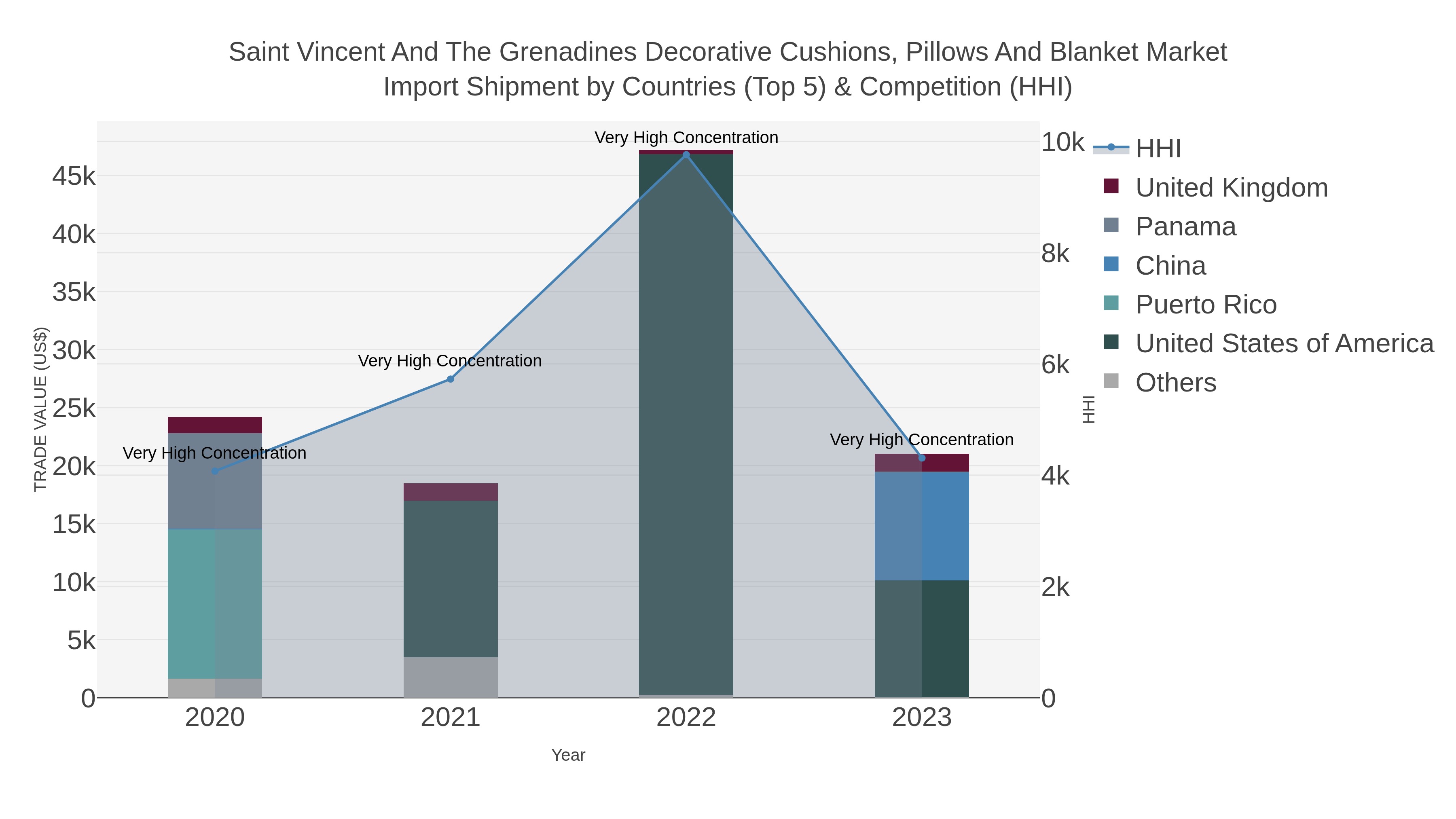 Saint Vincent And The Grenadines Decorative Cushions, Pillows And Blanket Market Import Shipment by Countries (Top 5) & Competition (HHI)