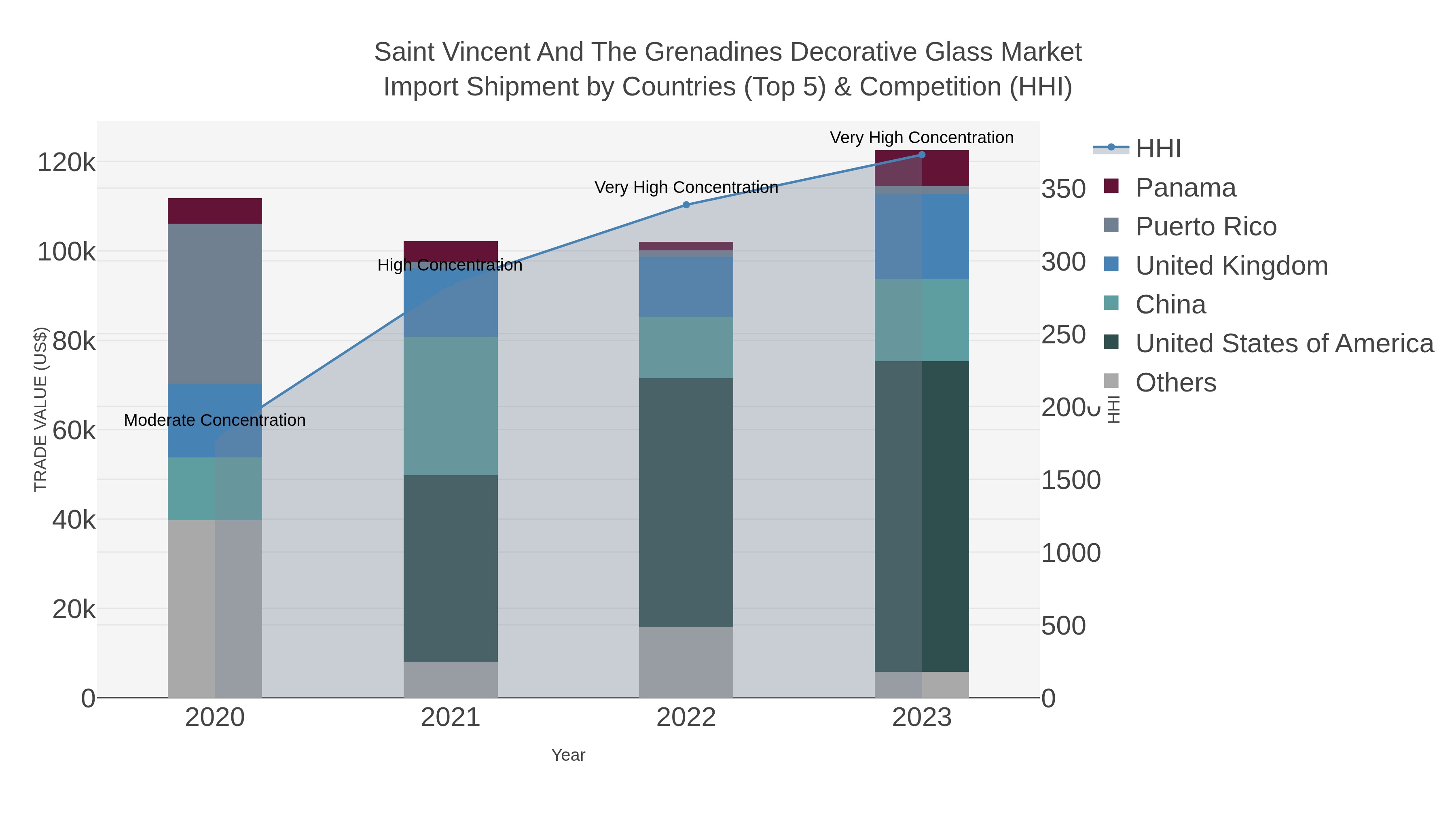 Saint Vincent And The Grenadines Decorative Glass Market Import Shipment by Countries (Top 5) & Competition (HHI)