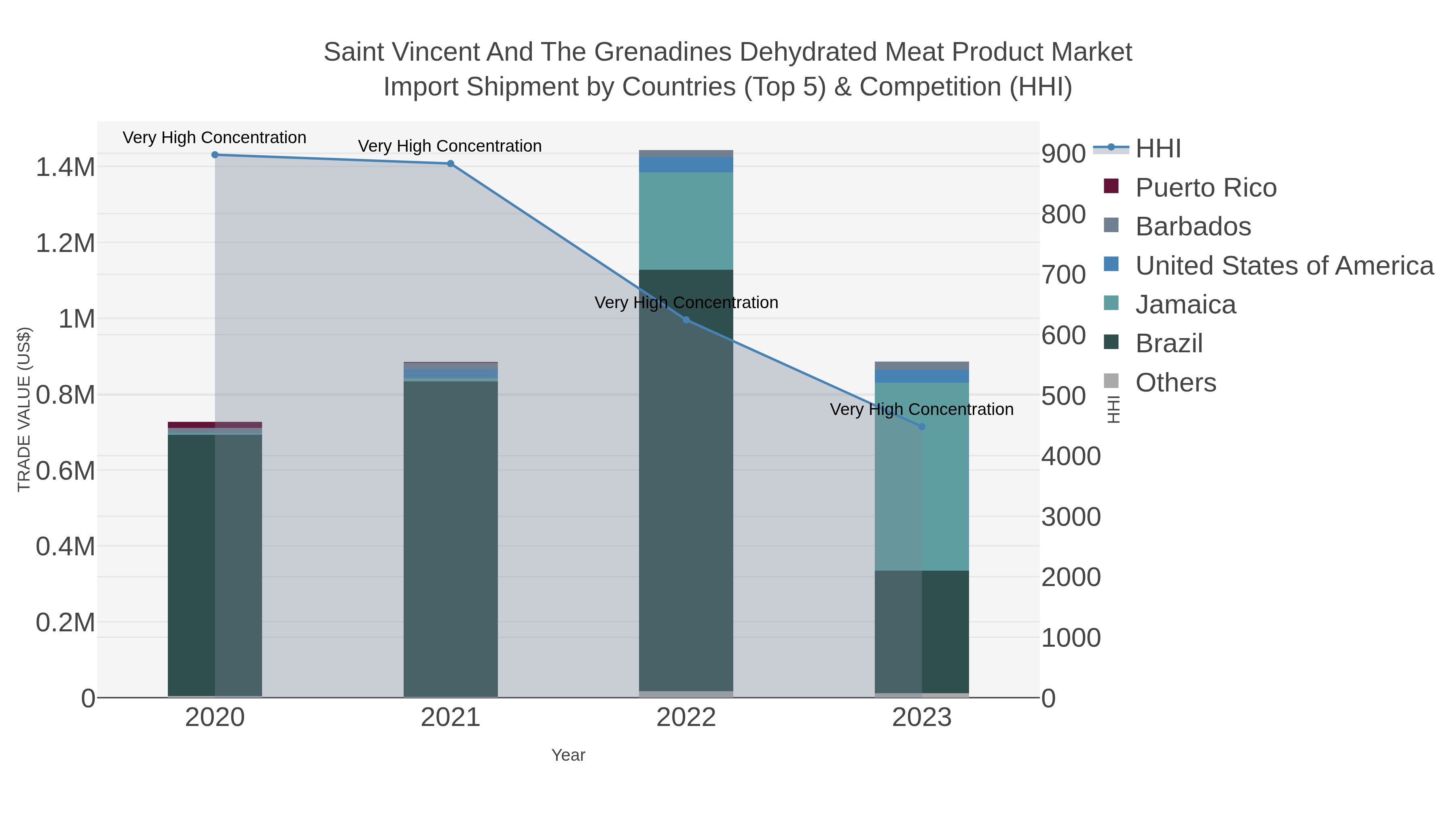 Saint Vincent And The Grenadines Dehydrated Meat Product Market Import Shipment by Countries (Top 5) & Competition (HHI)