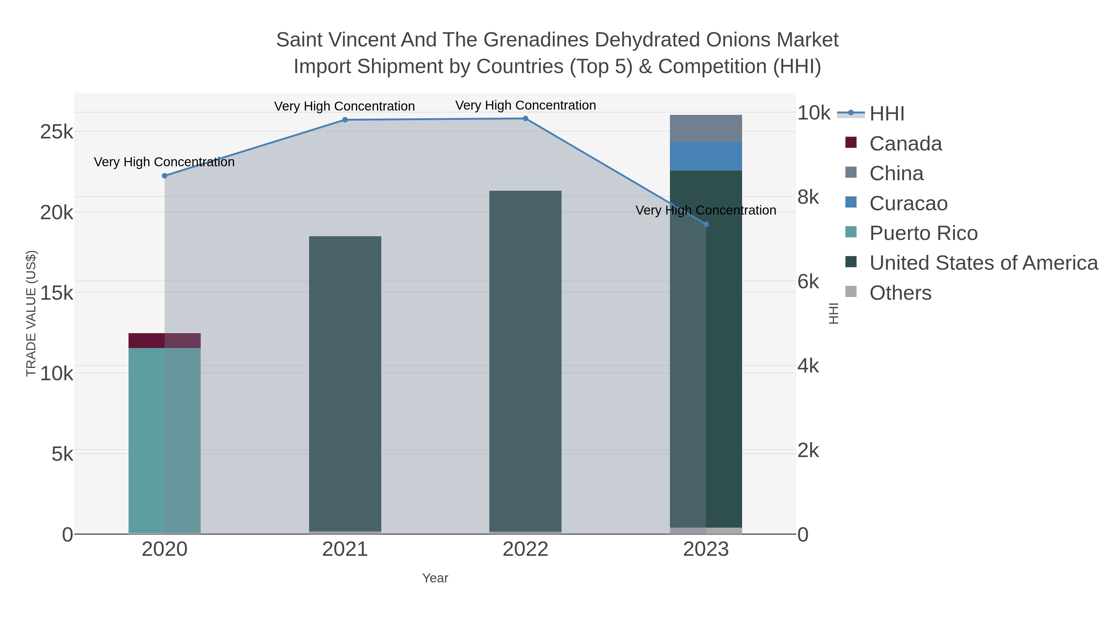 Saint Vincent And The Grenadines Dehydrated Onions Market Import Shipment by Countries (Top 5) & Competition (HHI)