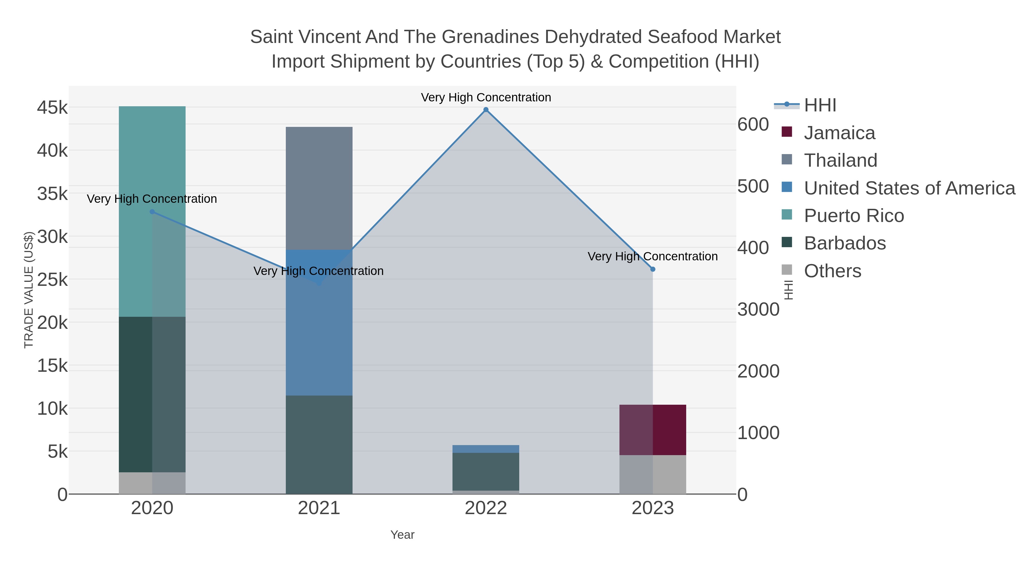 Saint Vincent And The Grenadines Dehydrated Seafood Market Import Shipment by Countries (Top 5) & Competition (HHI)