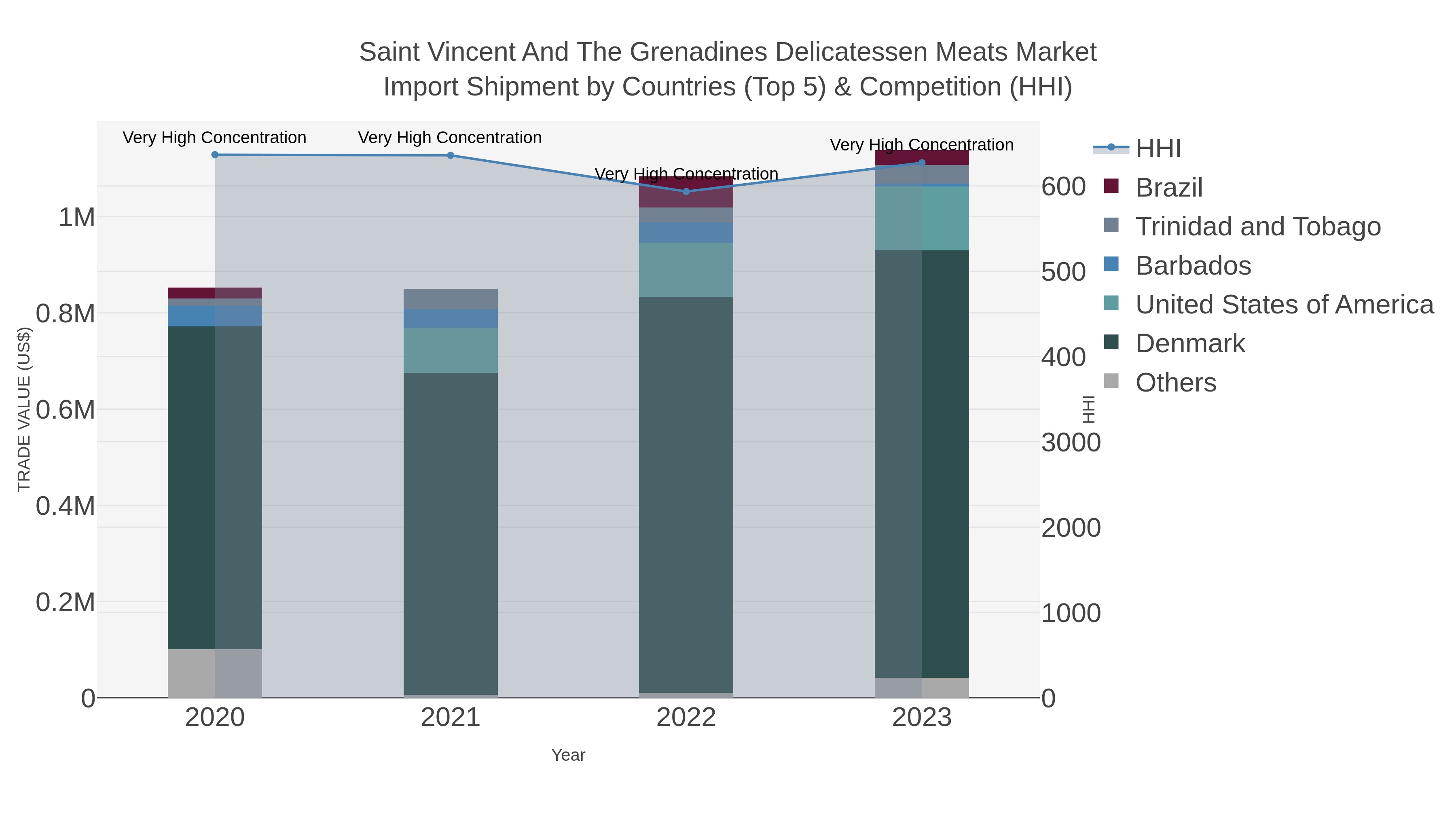 Saint Vincent And The Grenadines Delicatessen Meats Market Import Shipment by Countries (Top 5) & Competition (HHI)