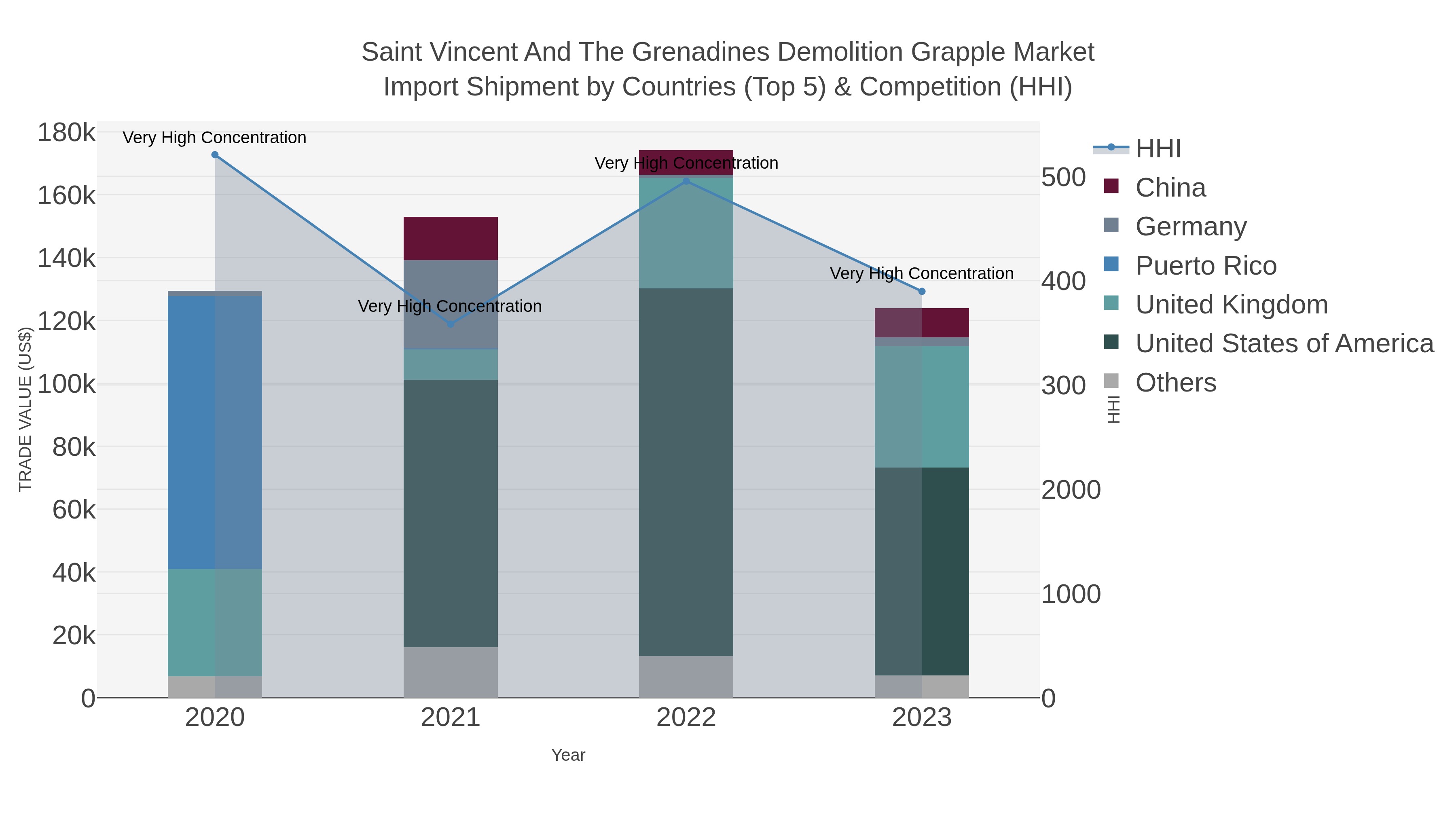 Saint Vincent And The Grenadines Demolition Grapple Market Import Shipment by Countries (Top 5) & Competition (HHI)