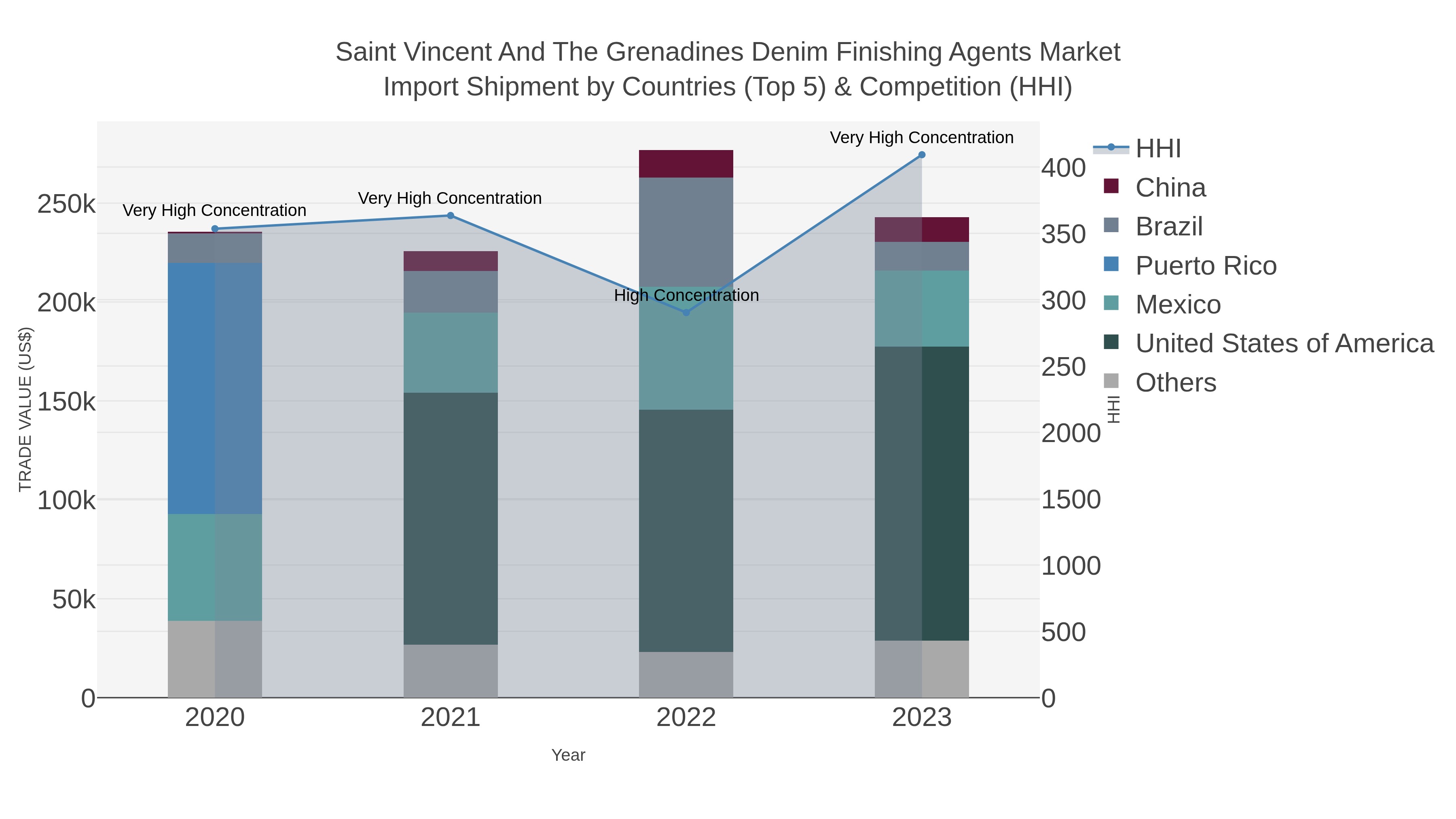 Saint Vincent And The Grenadines Denim Finishing Agents Market Import Shipment by Countries (Top 5) & Competition (HHI)
