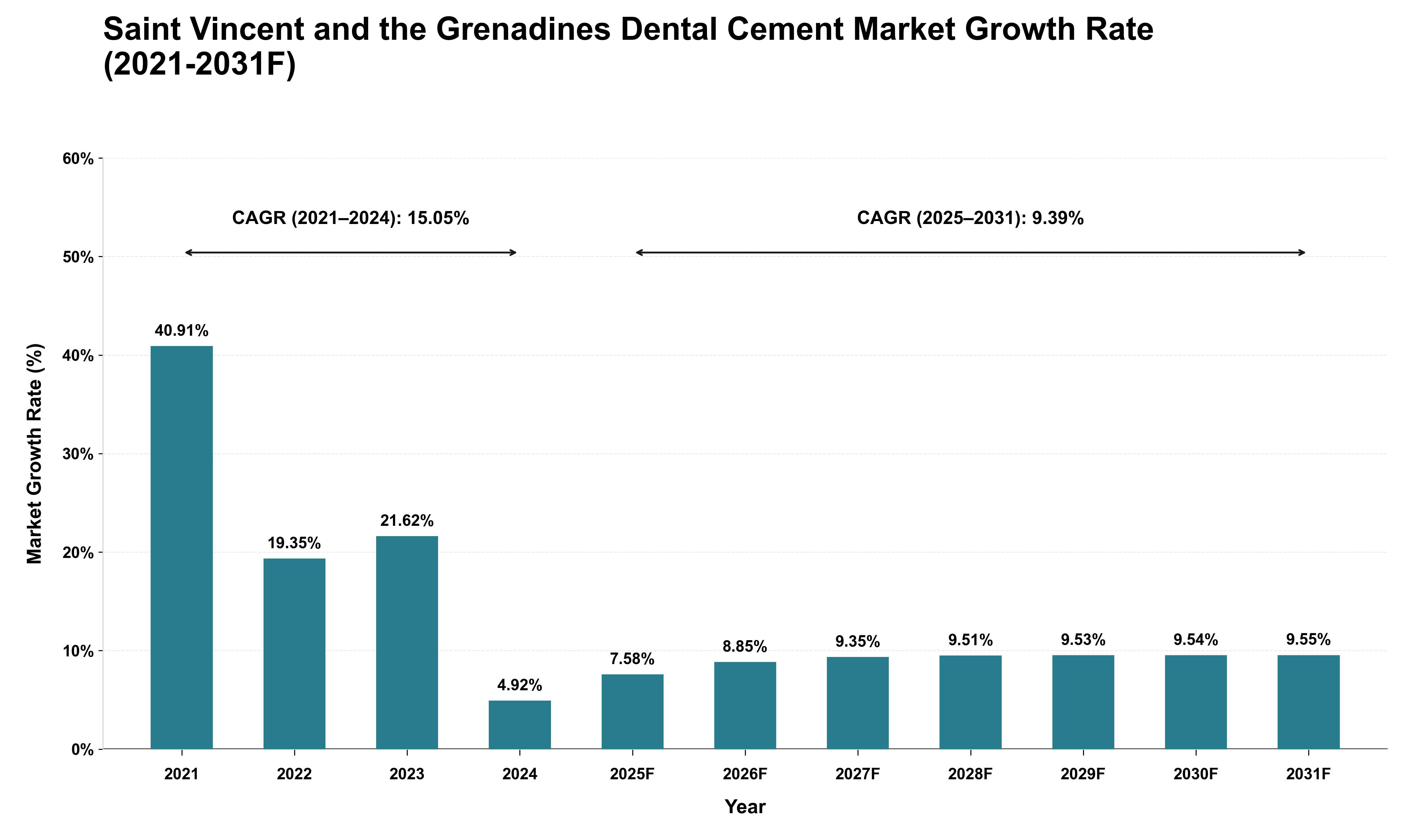 Saint Vincent and the Grenadines Dental Cement Market Growth Rate Analysis (2021 - 2031)
