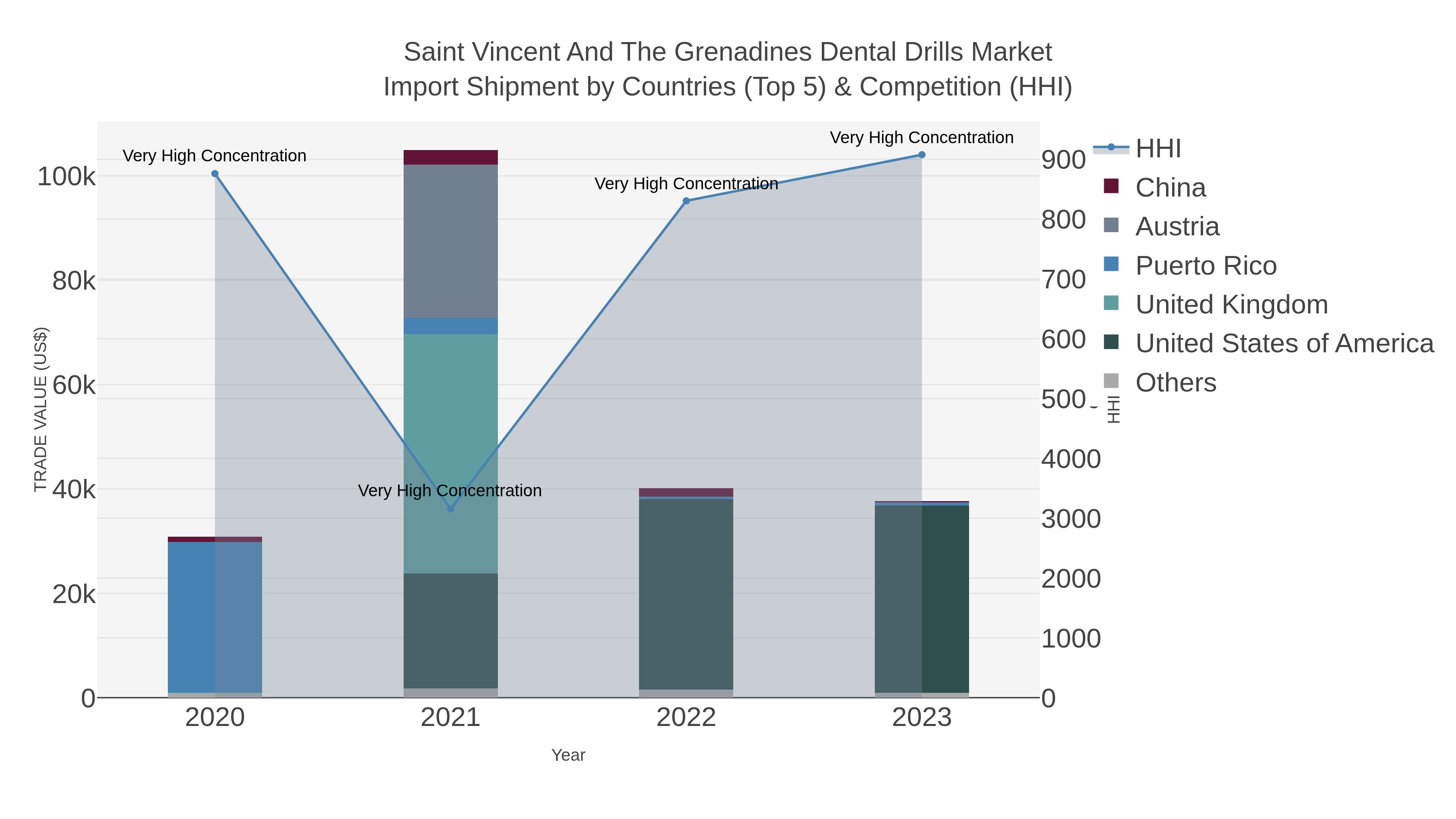 Saint Vincent And The Grenadines Dental Drills Market Import Shipment by Countries (Top 5) & Competition (HHI)