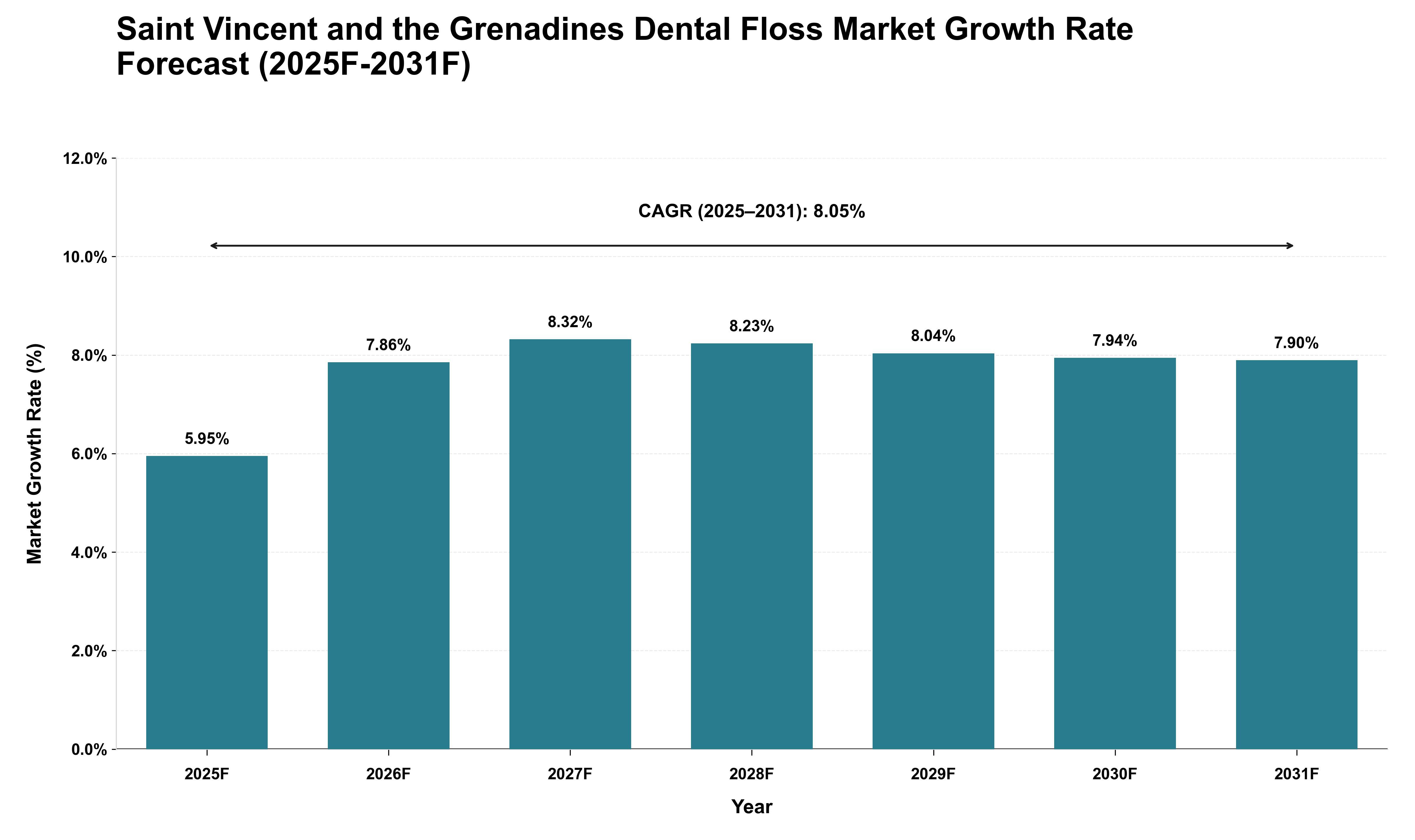 Saint Vincent and the Grenadines Dental Floss Market Growth Rate Analysis (2025 - 2031)