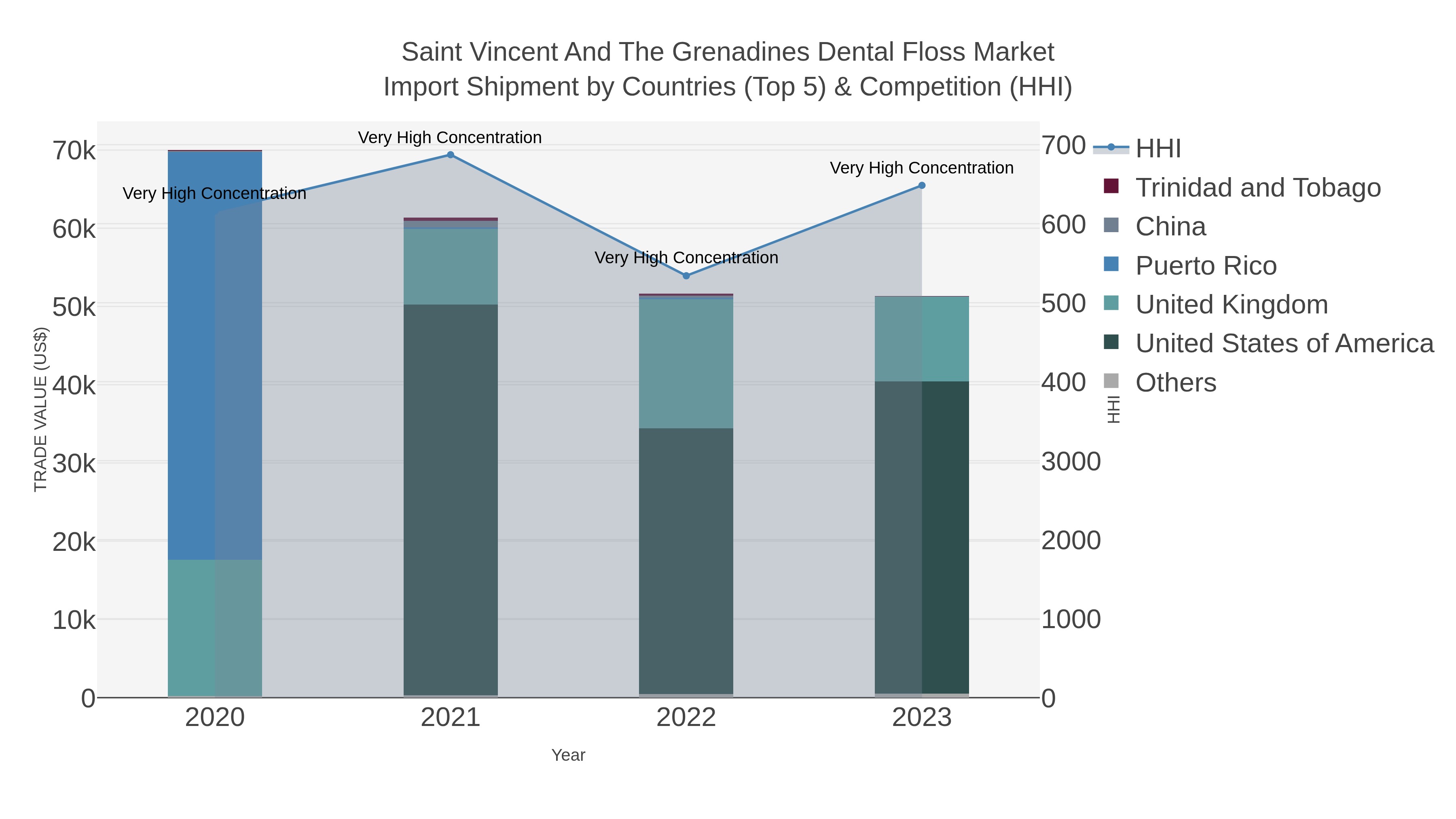 Saint Vincent And The Grenadines Dental Floss Market Import Shipment by Countries (Top 5) & Competition (HHI)