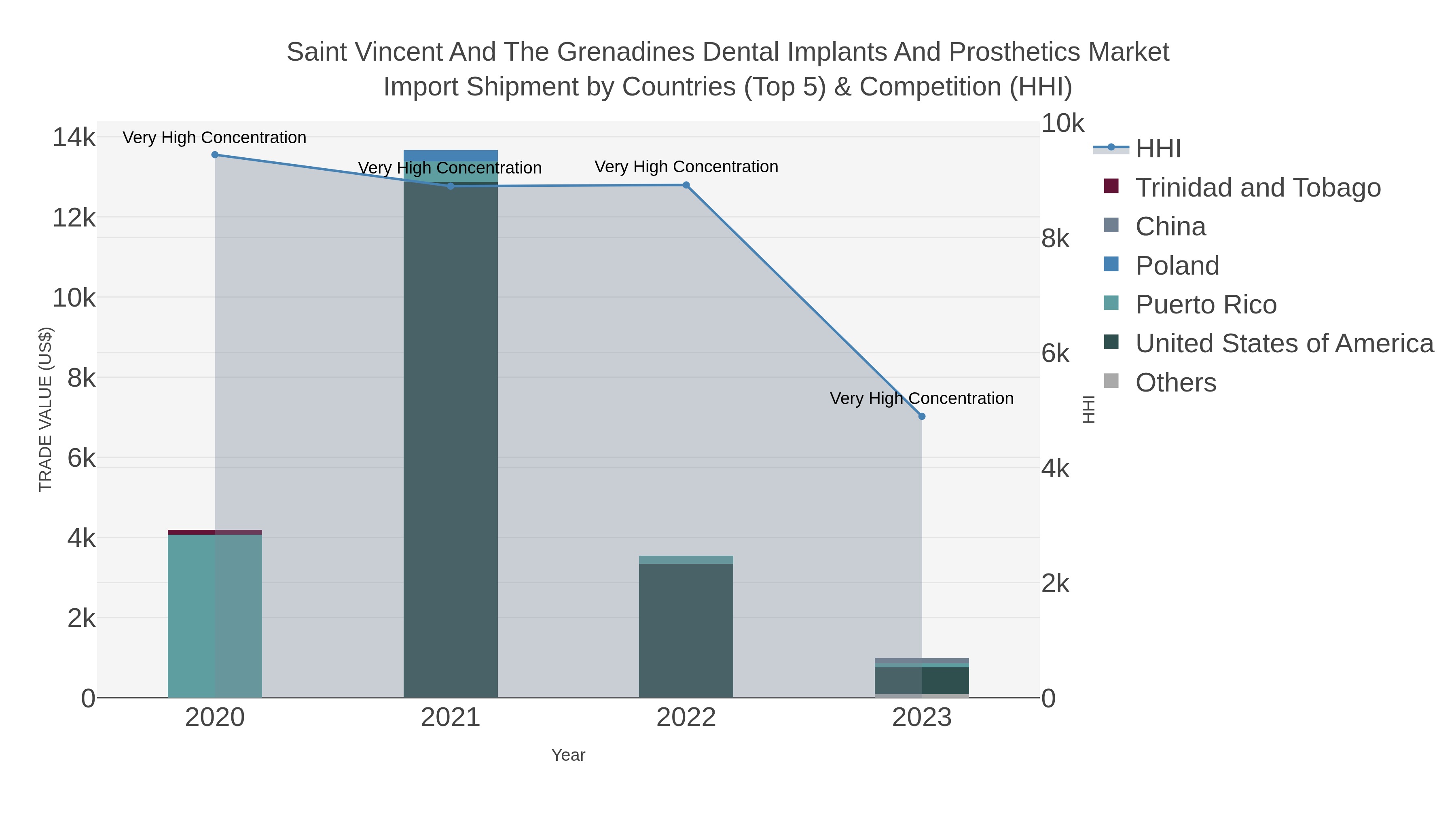 Saint Vincent And The Grenadines Dental Implants And Prosthetics Market Import Shipment by Countries (Top 5) & Competition (HHI)