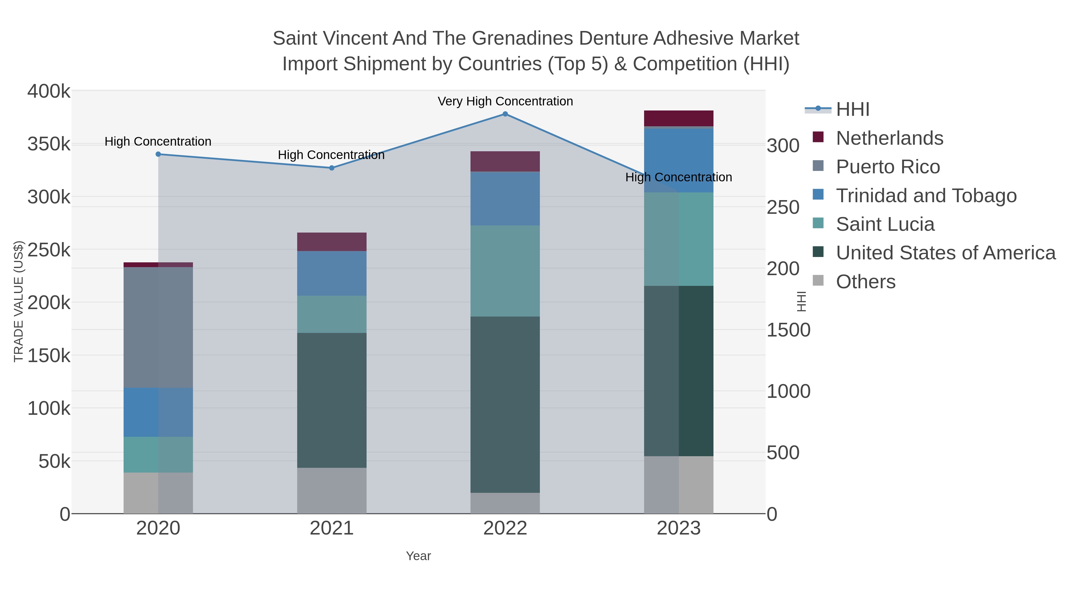 Saint Vincent And The Grenadines Denture Adhesive Market Import Shipment by Countries (Top 5) & Competition (HHI)