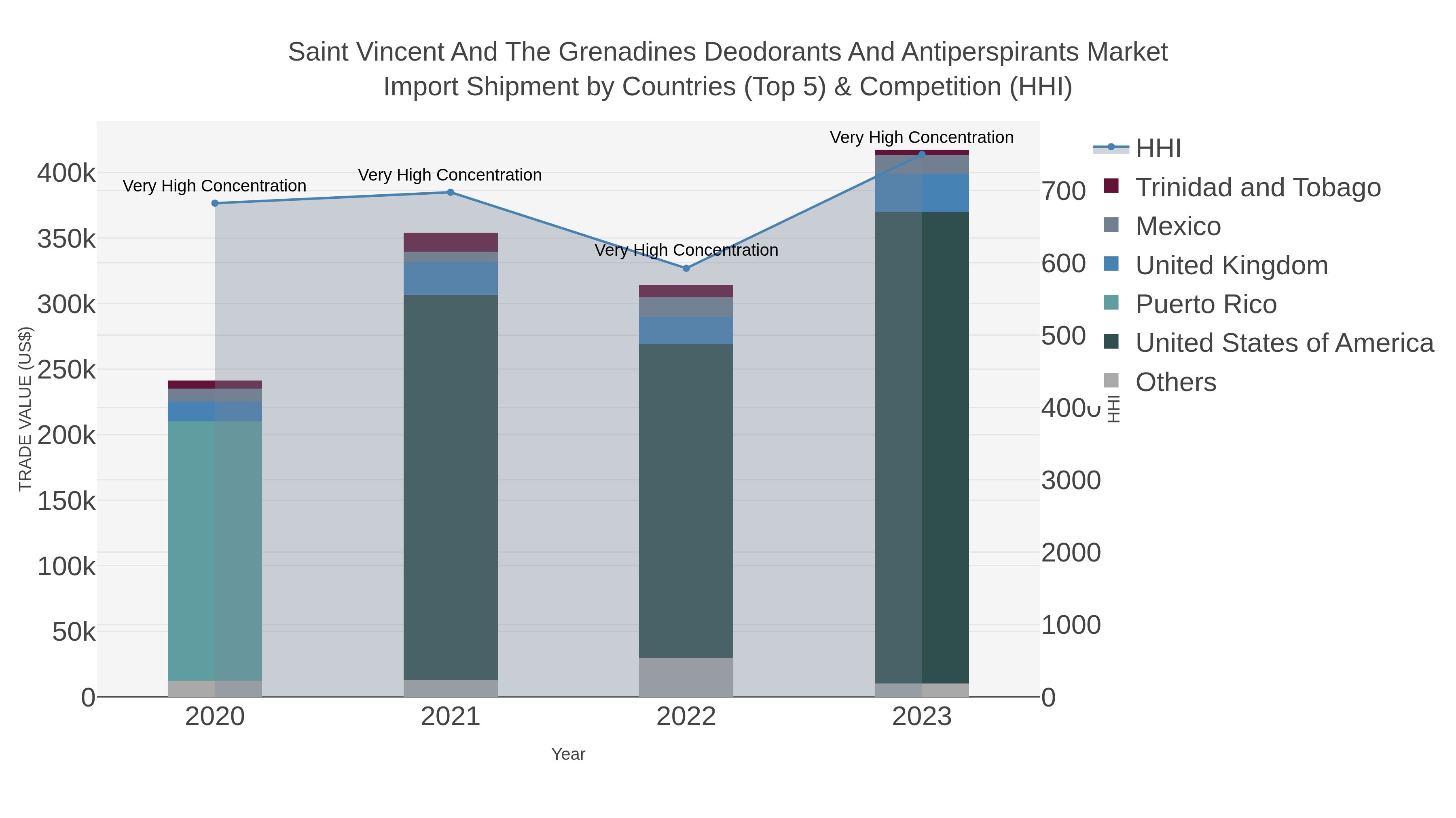 Saint Vincent And The Grenadines Deodorants And Antiperspirants Market Import Shipment by Countries (Top 5) & Competition (HHI)