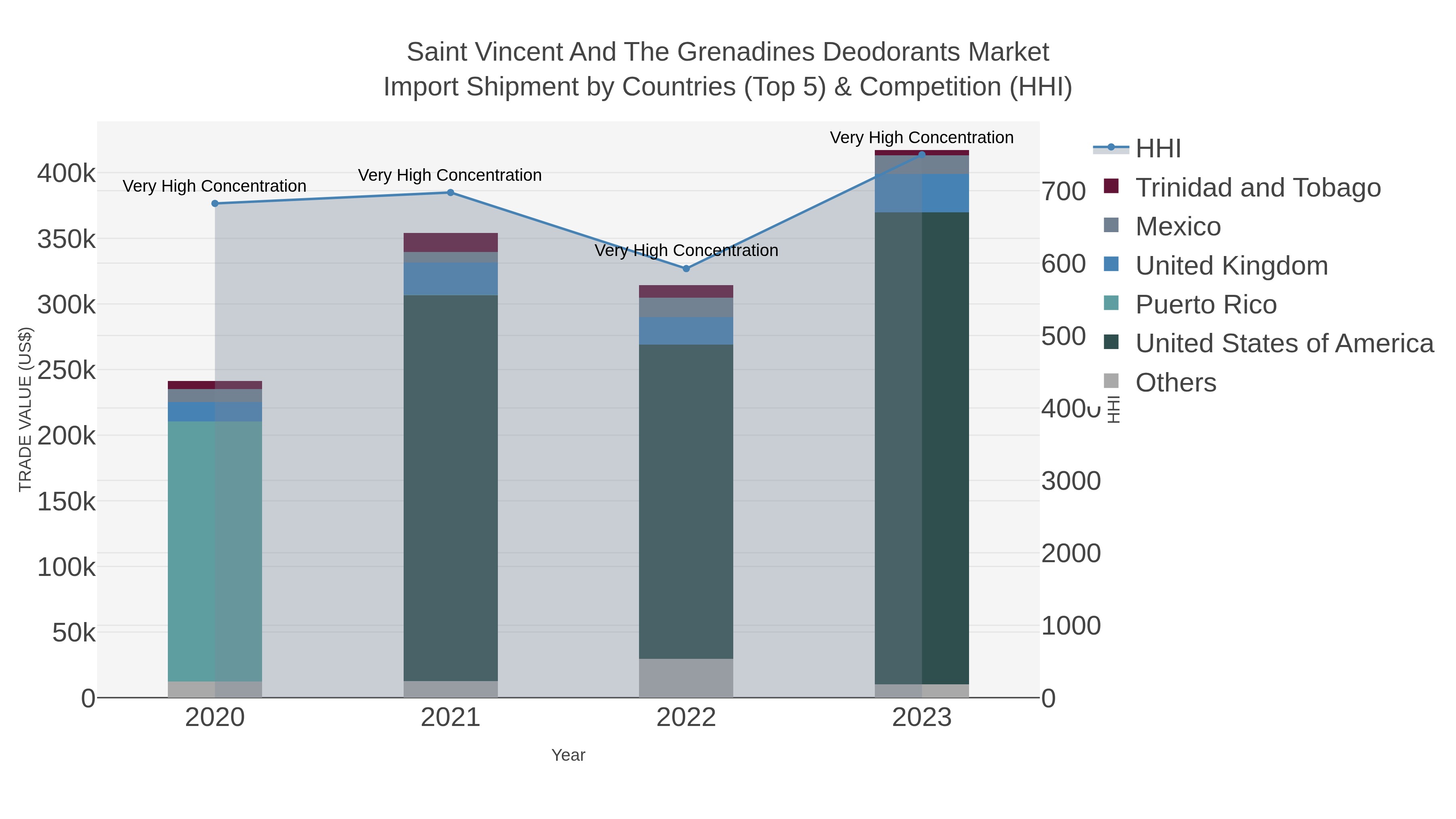 Saint Vincent And The Grenadines Deodorants Market Import Shipment by Countries (Top 5) & Competition (HHI)