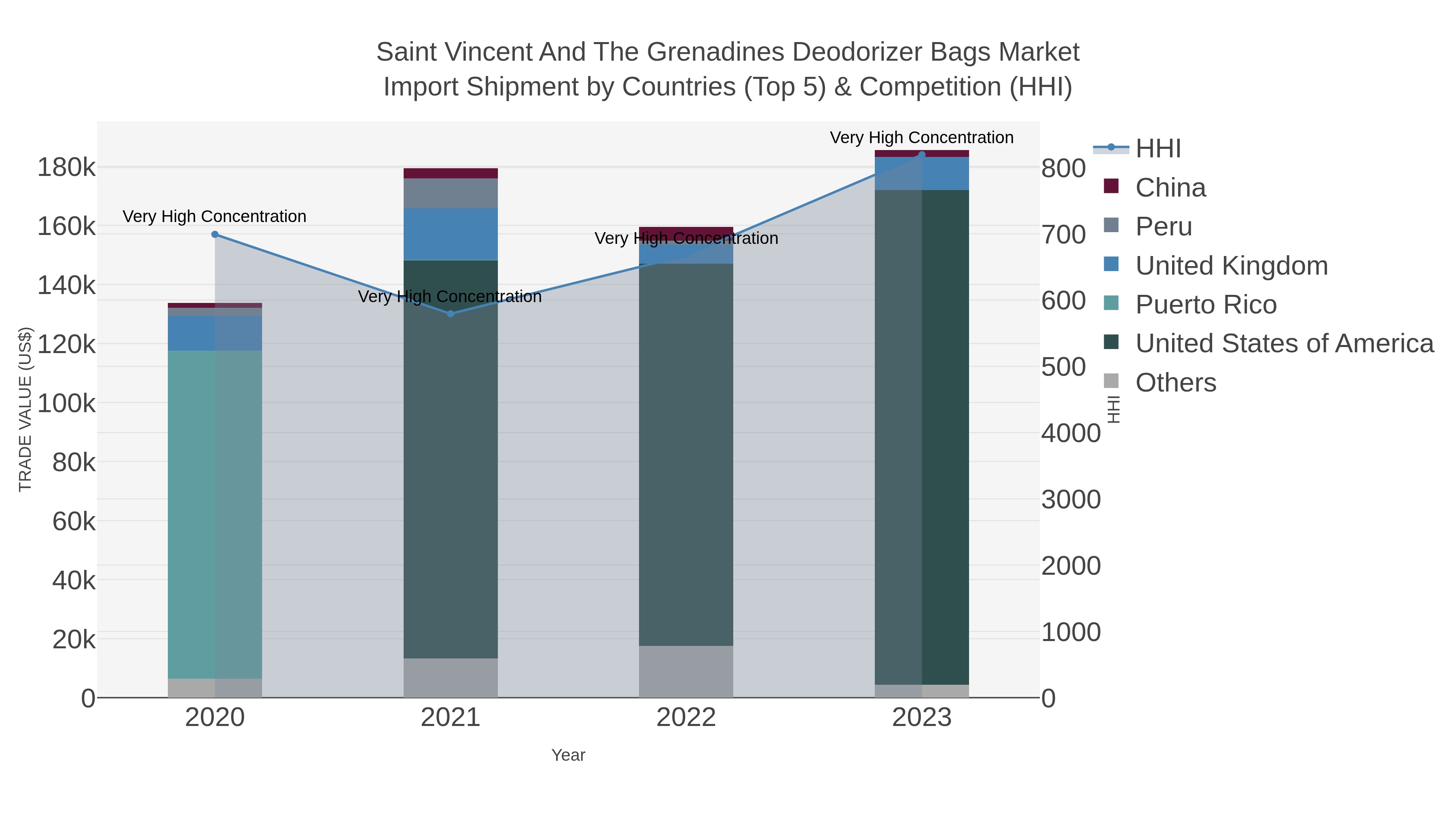 Saint Vincent And The Grenadines Deodorizer Bags Market Import Shipment by Countries (Top 5) & Competition (HHI)