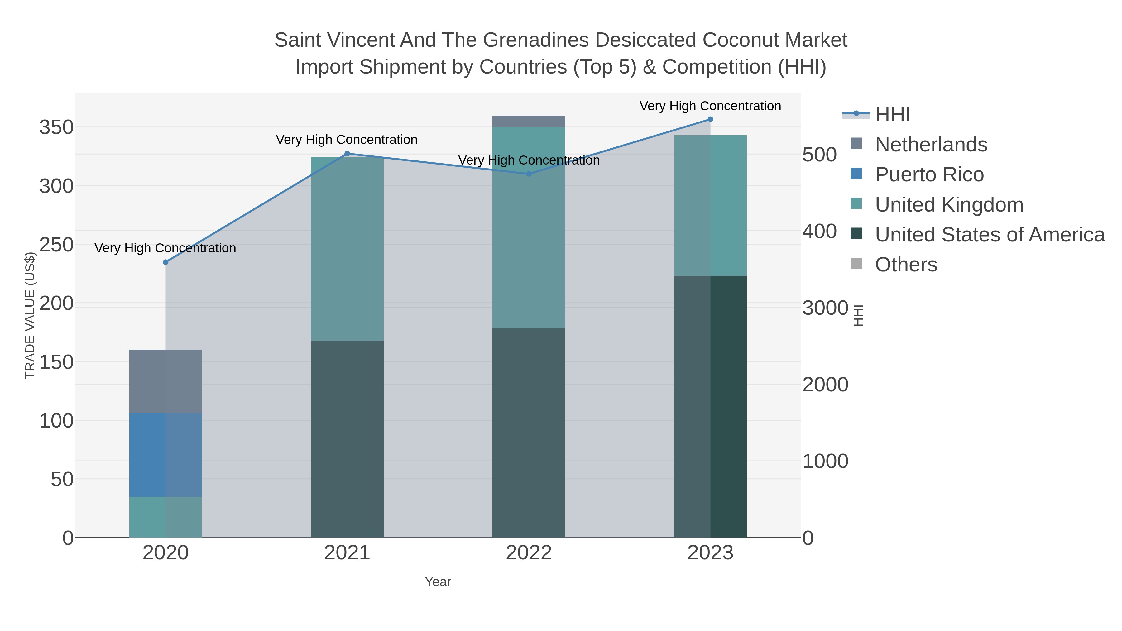 Saint Vincent And The Grenadines Desiccated Coconut Market Import Shipment by Countries (Top 5) & Competition (HHI)