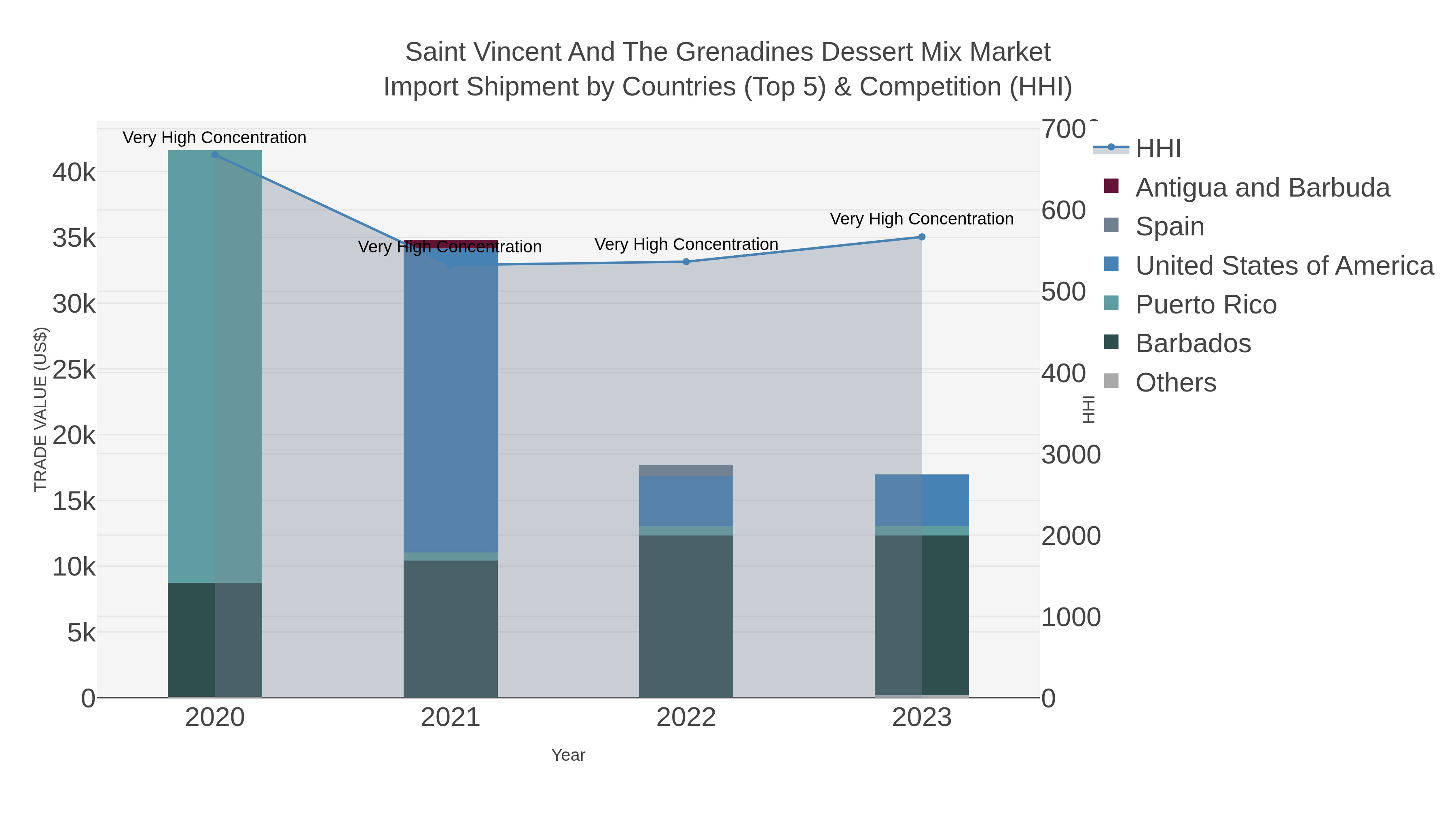 Saint Vincent And The Grenadines Dessert Mix Market Import Shipment by Countries (Top 5) & Competition (HHI)