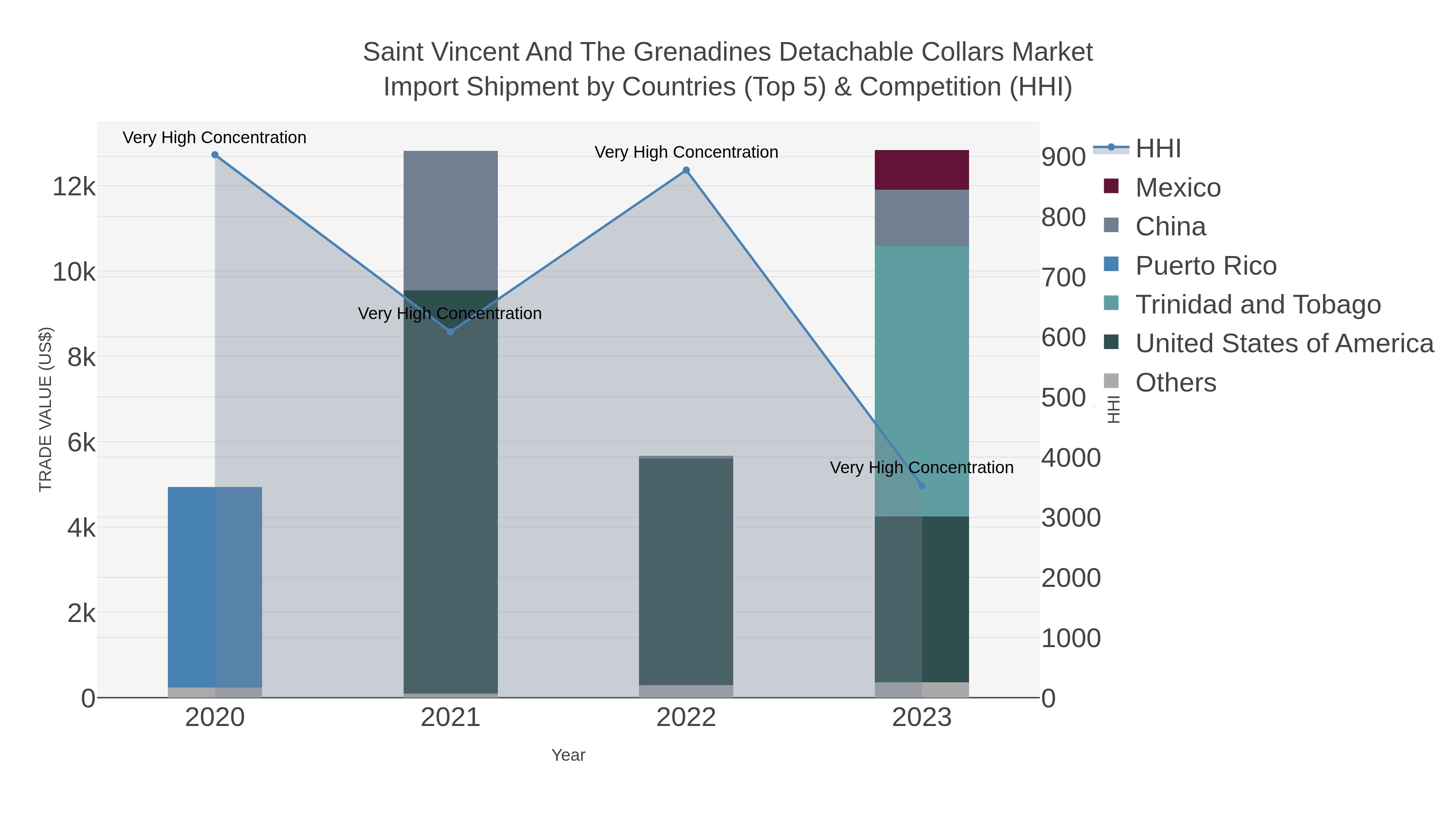 Saint Vincent And The Grenadines Detachable Collars Market Import Shipment by Countries (Top 5) & Competition (HHI)