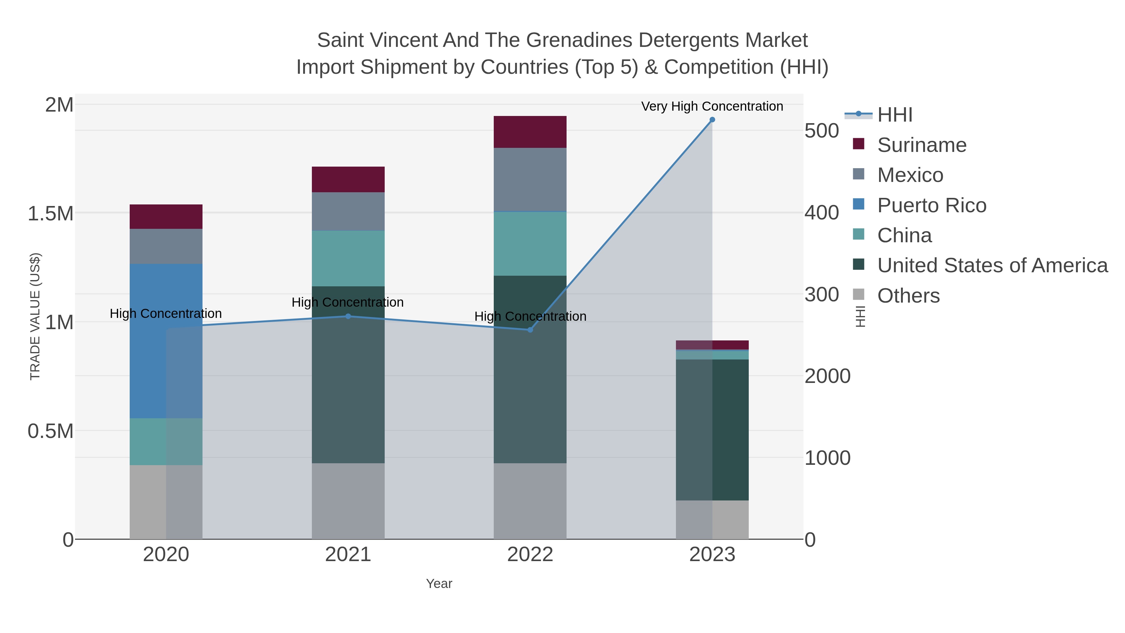 Saint Vincent And The Grenadines Detergents Market Import Shipment by Countries (Top 5) & Competition (HHI)
