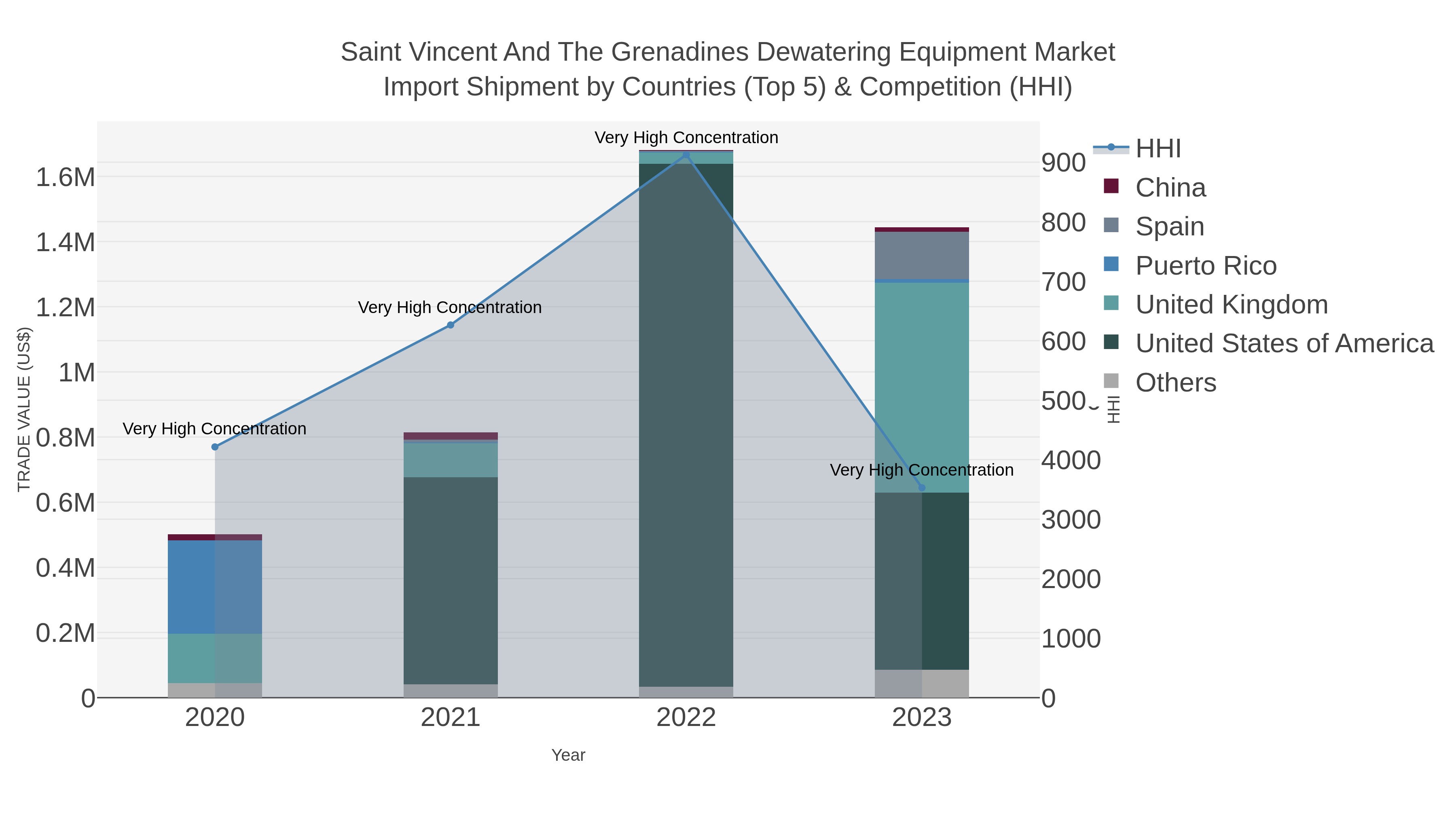 Saint Vincent And The Grenadines Dewatering Equipment Market Import Shipment by Countries (Top 5) & Competition (HHI)