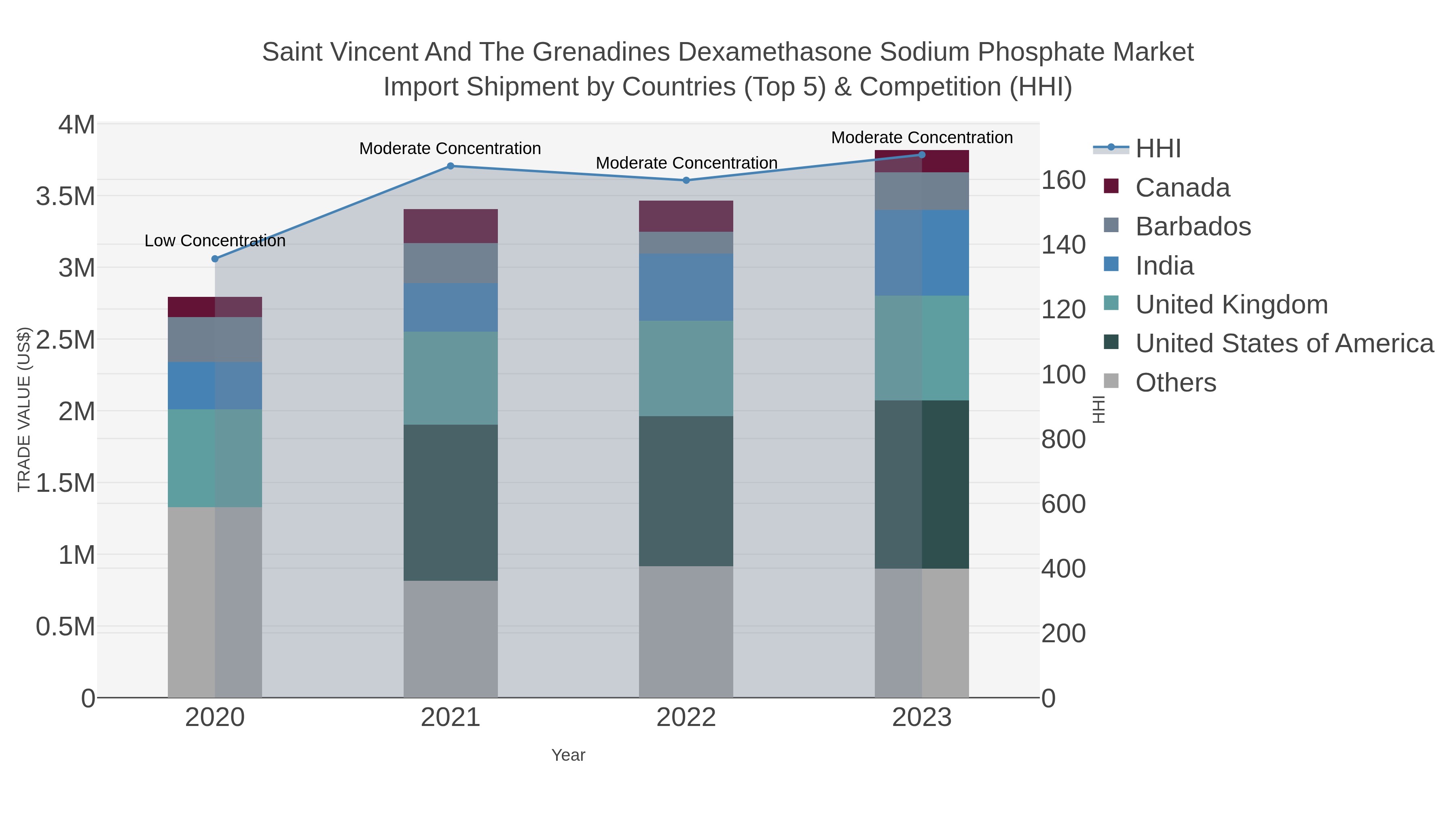 Saint Vincent And The Grenadines Dexamethasone Sodium Phosphate Market Import Shipment by Countries (Top 5) & Competition (HHI)