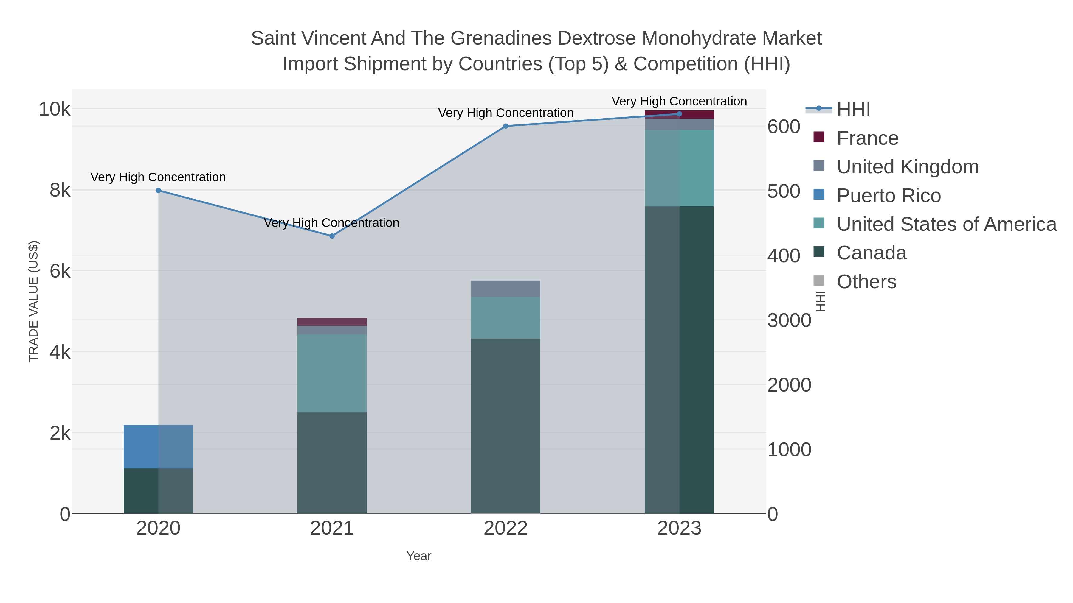 Saint Vincent And The Grenadines Dextrose Monohydrate Market Import Shipment by Countries (Top 5) & Competition (HHI)