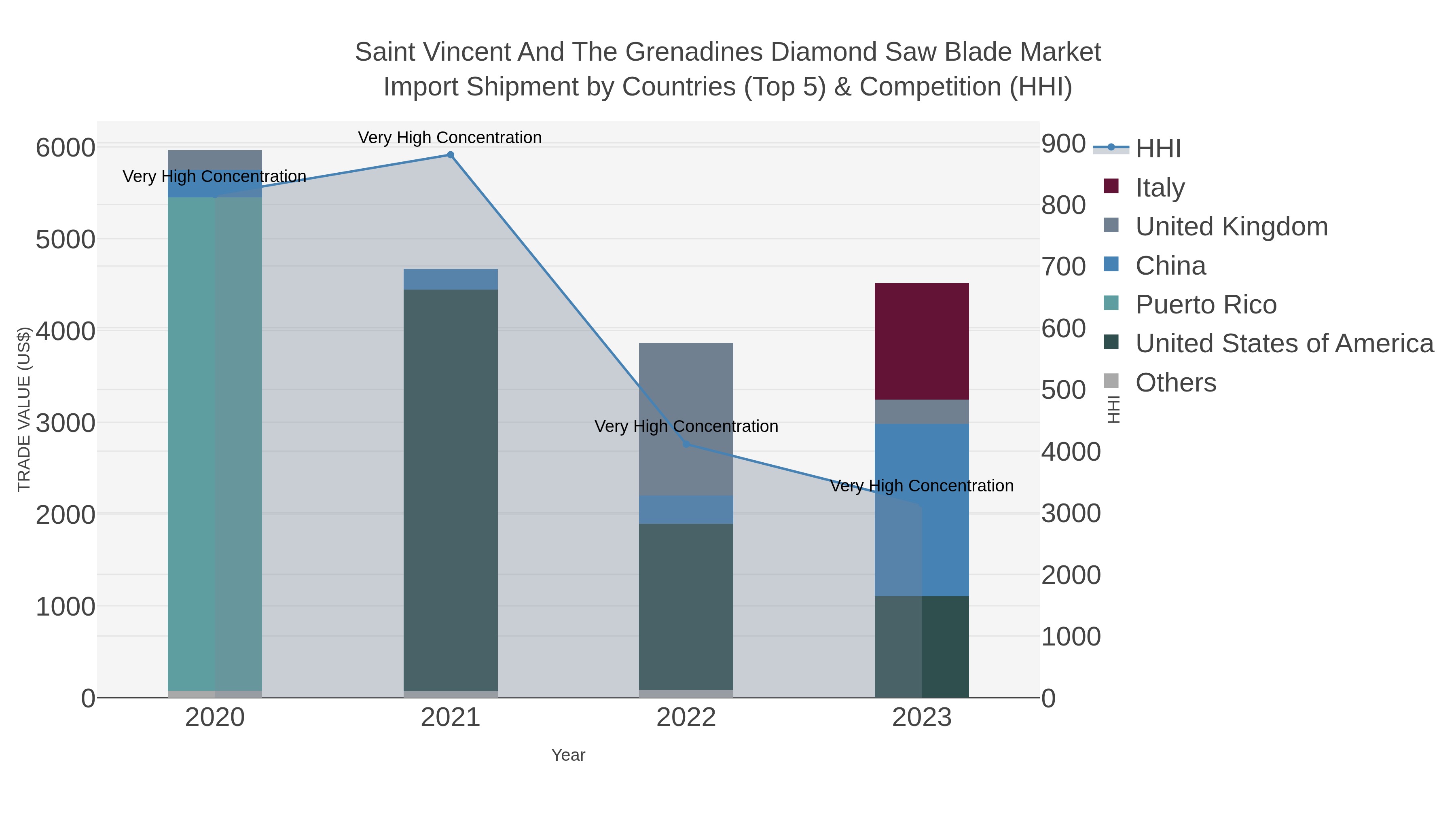 Saint Vincent And The Grenadines Diamond Saw Blade Market Import Shipment by Countries (Top 5) & Competition (HHI)