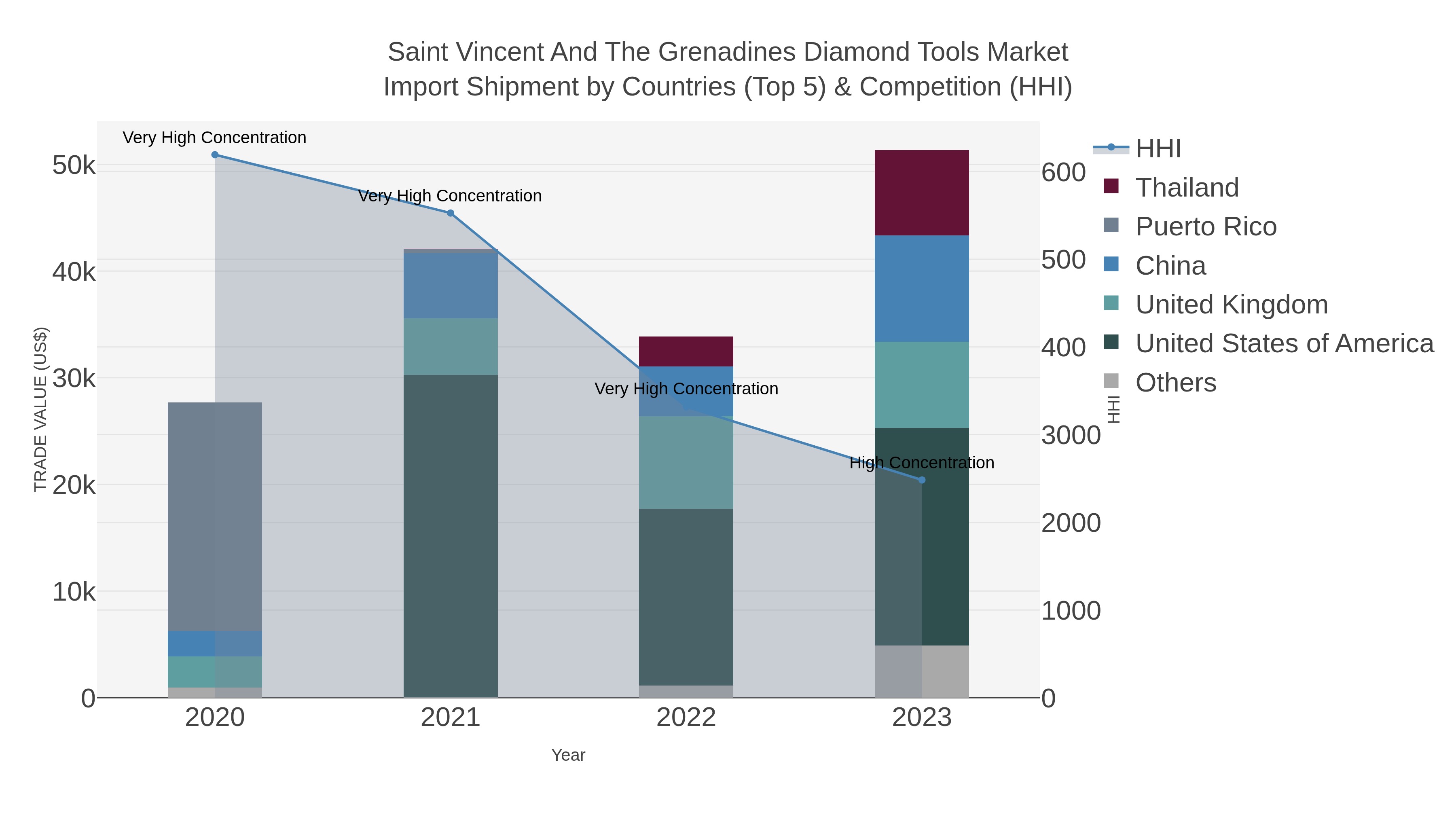 Saint Vincent And The Grenadines Diamond Tools Market Import Shipment by Countries (Top 5) & Competition (HHI)