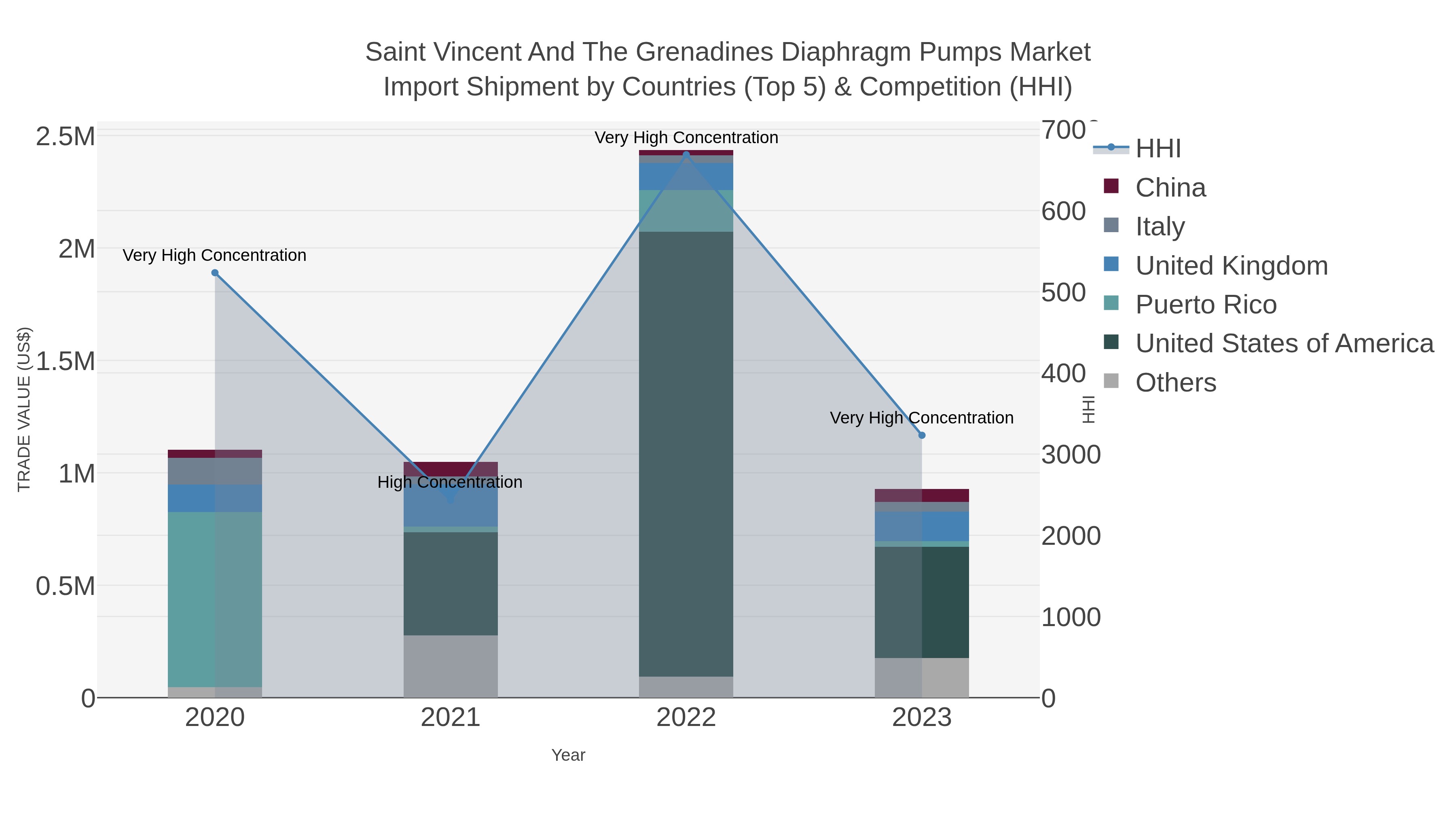 Saint Vincent And The Grenadines Diaphragm Pumps Market Import Shipment by Countries (Top 5) & Competition (HHI)
