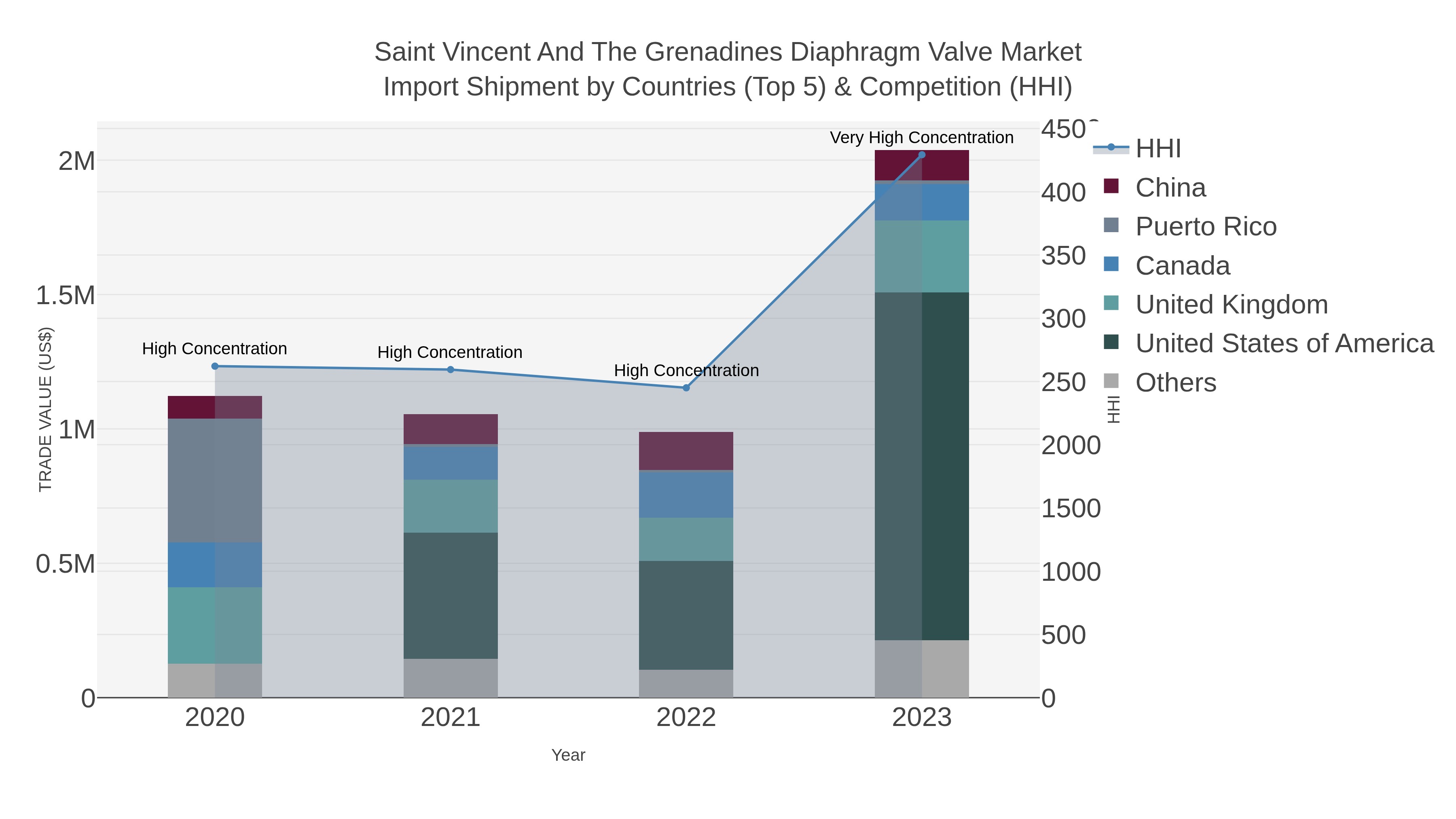 Saint Vincent And The Grenadines Diaphragm Valve Market Import Shipment by Countries (Top 5) & Competition (HHI)
