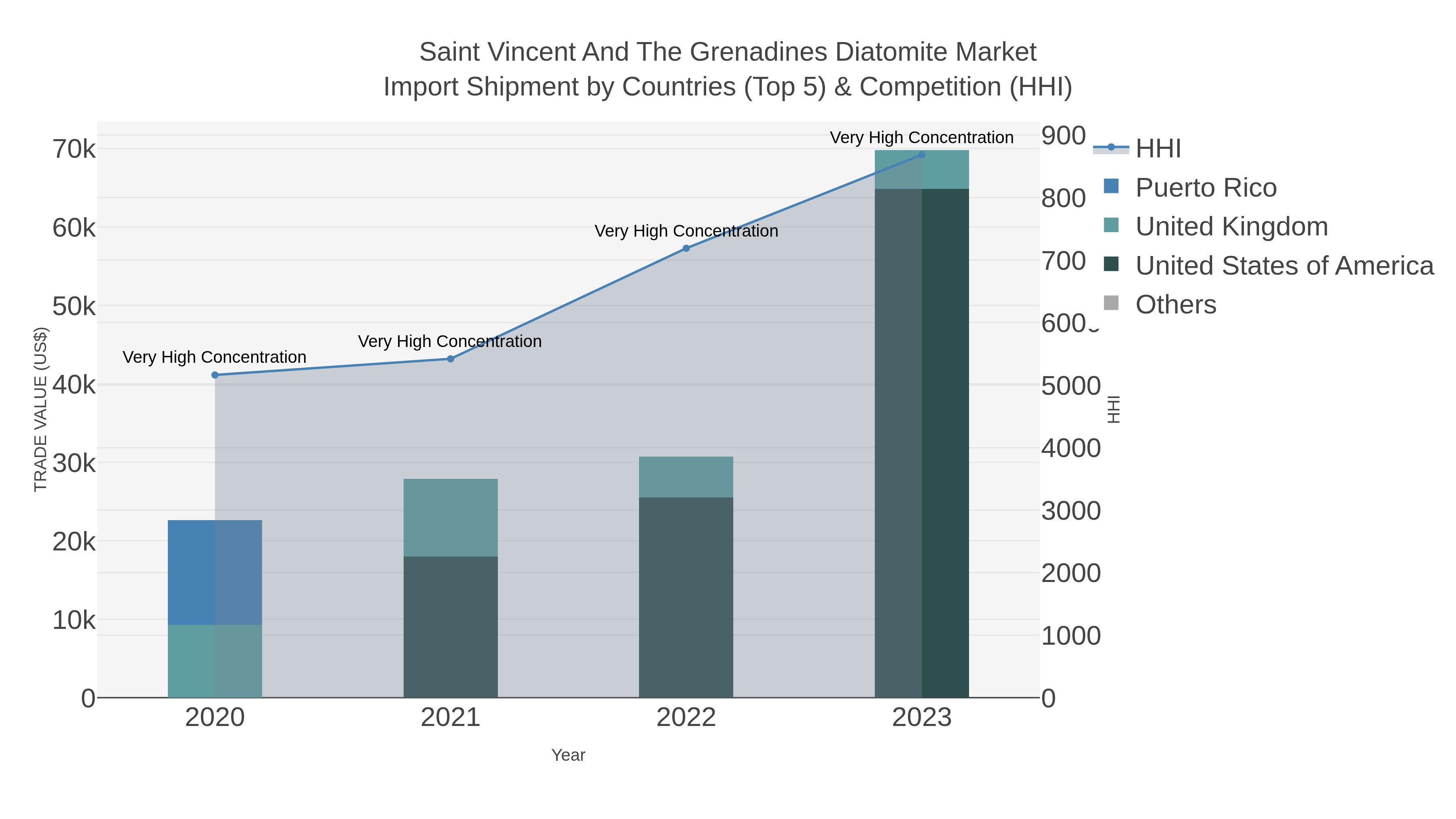 Saint Vincent And The Grenadines Diatomite Market Import Shipment by Countries (Top 5) & Competition (HHI)