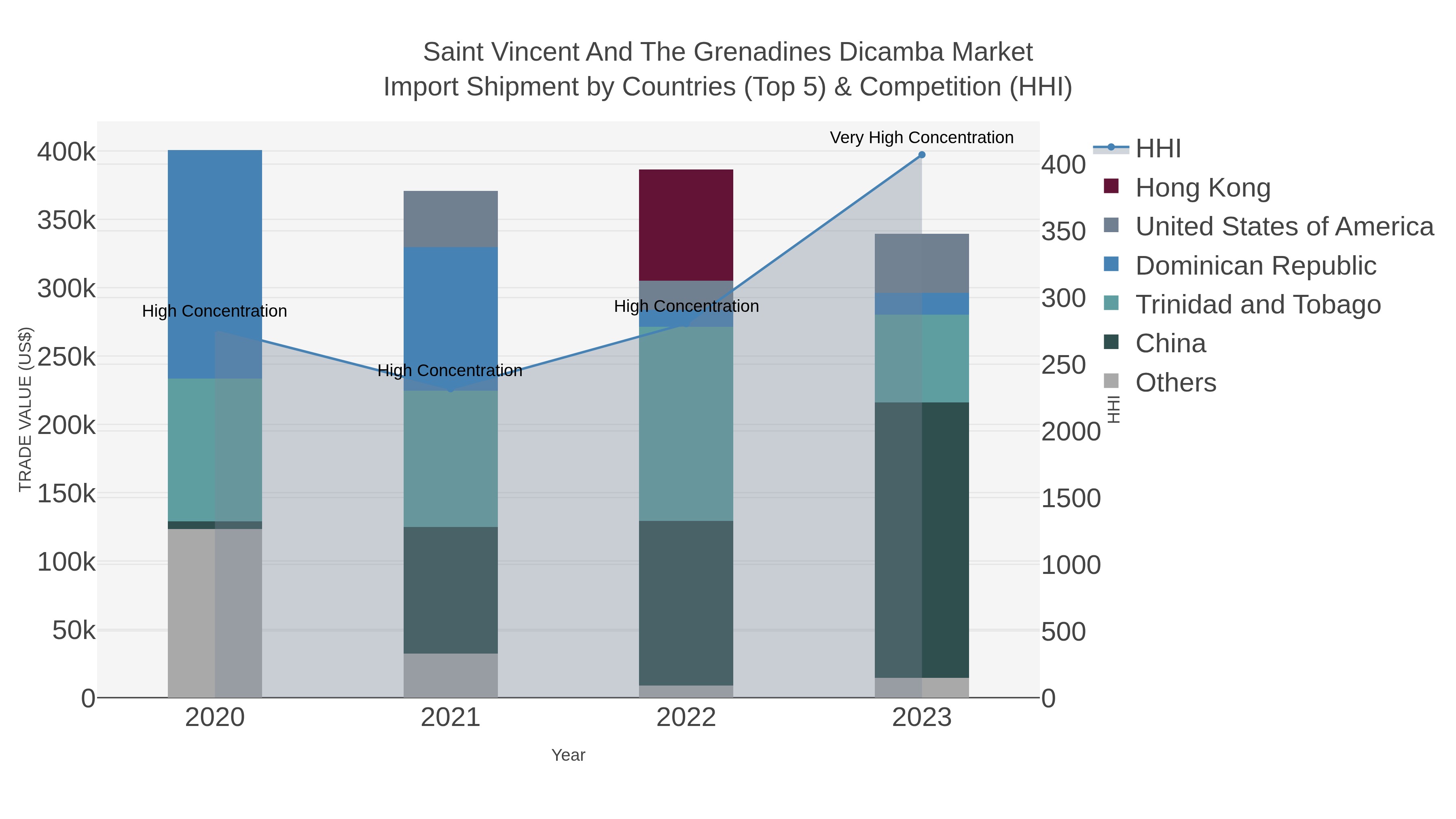 Saint Vincent And The Grenadines Dicamba Market Import Shipment by Countries (Top 5) & Competition (HHI)