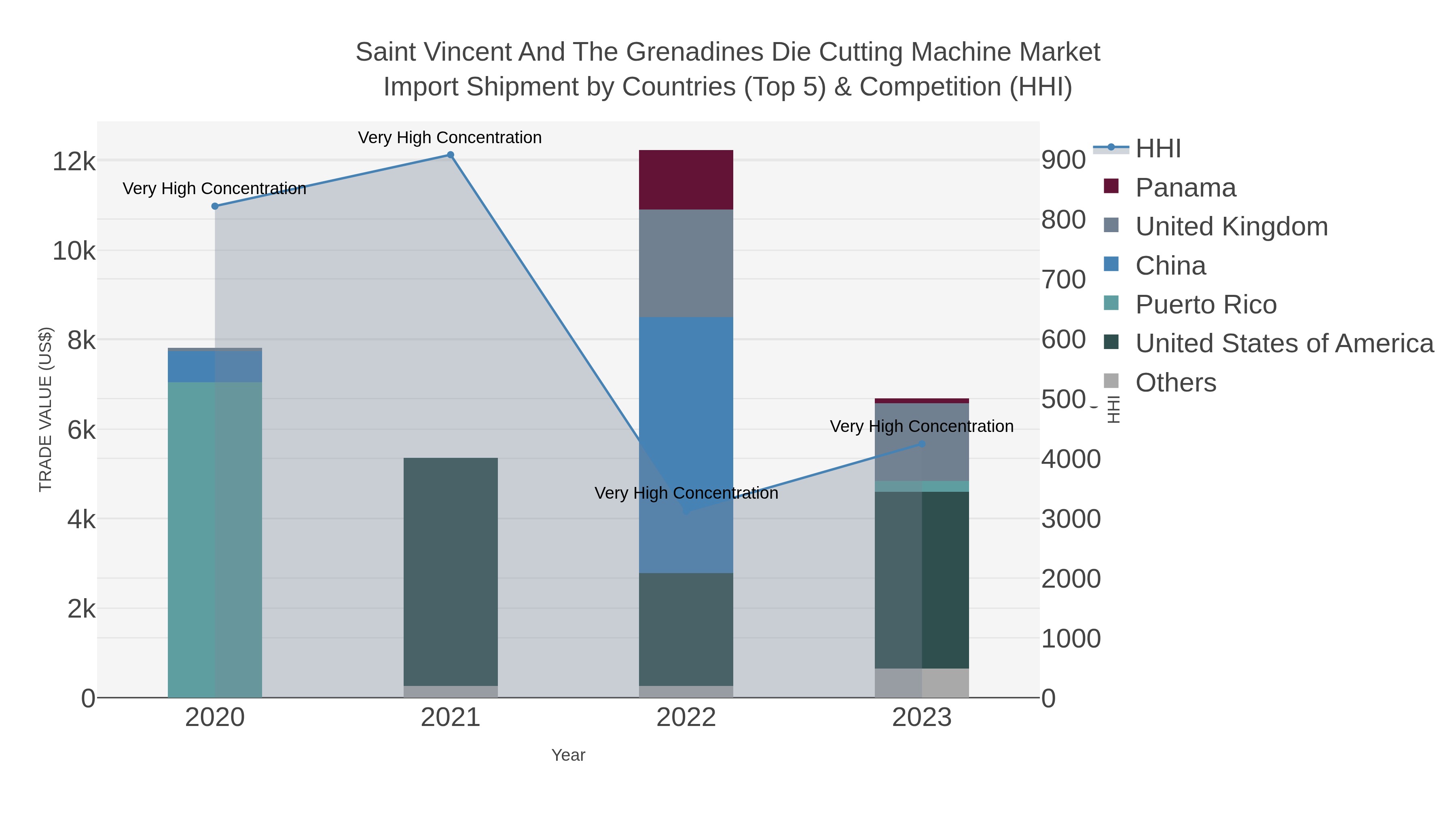 Saint Vincent And The Grenadines Die Cutting Machine Market Import Shipment by Countries (Top 5) & Competition (HHI)