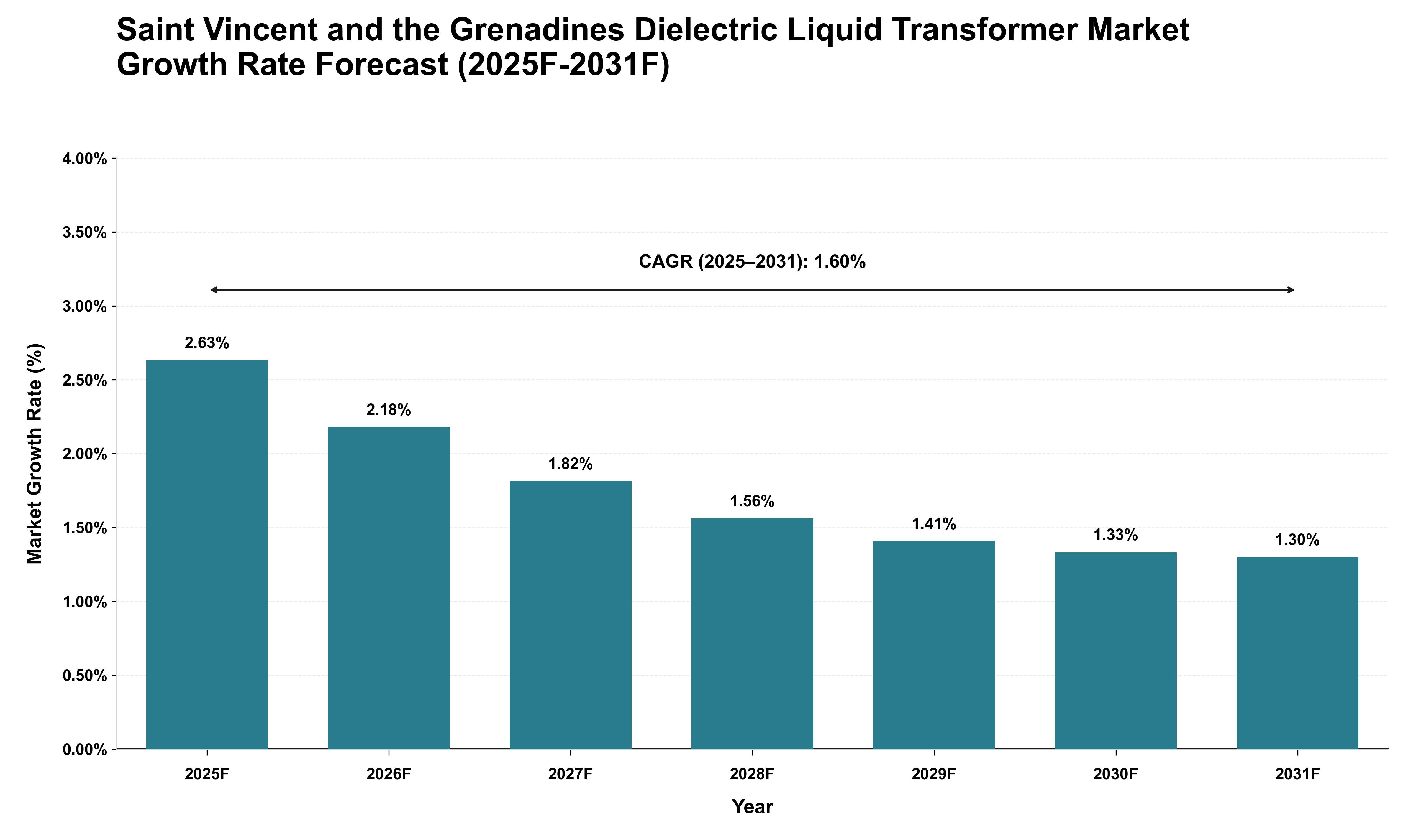 Saint Vincent and the Grenadines Dielectric Liquid Transformer Market Growth Rate Analysis (2025 - 2031)