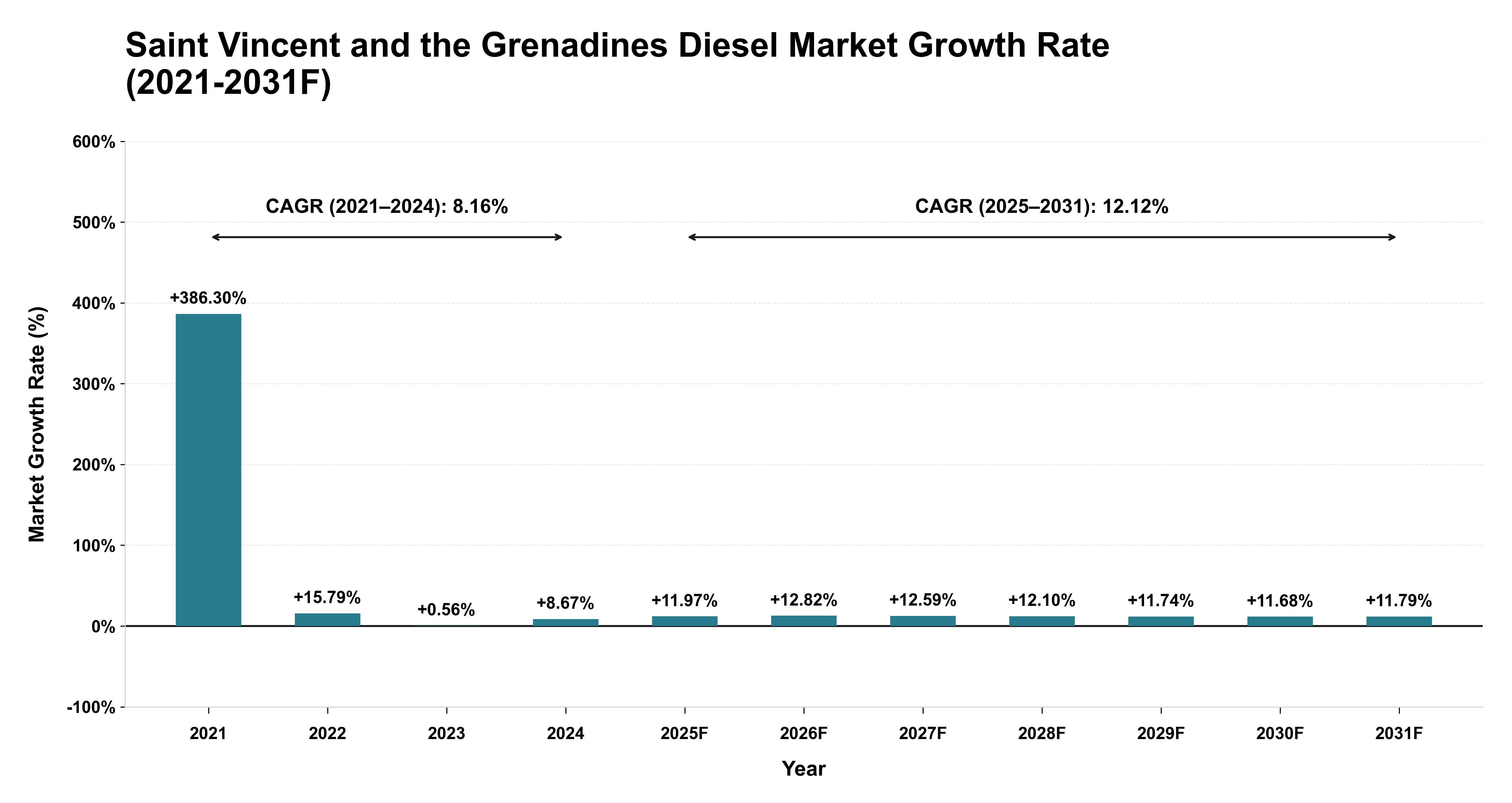 Saint Vincent and the Grenadines Diesel Market Year-wise Growth Rate (2021-2031F)