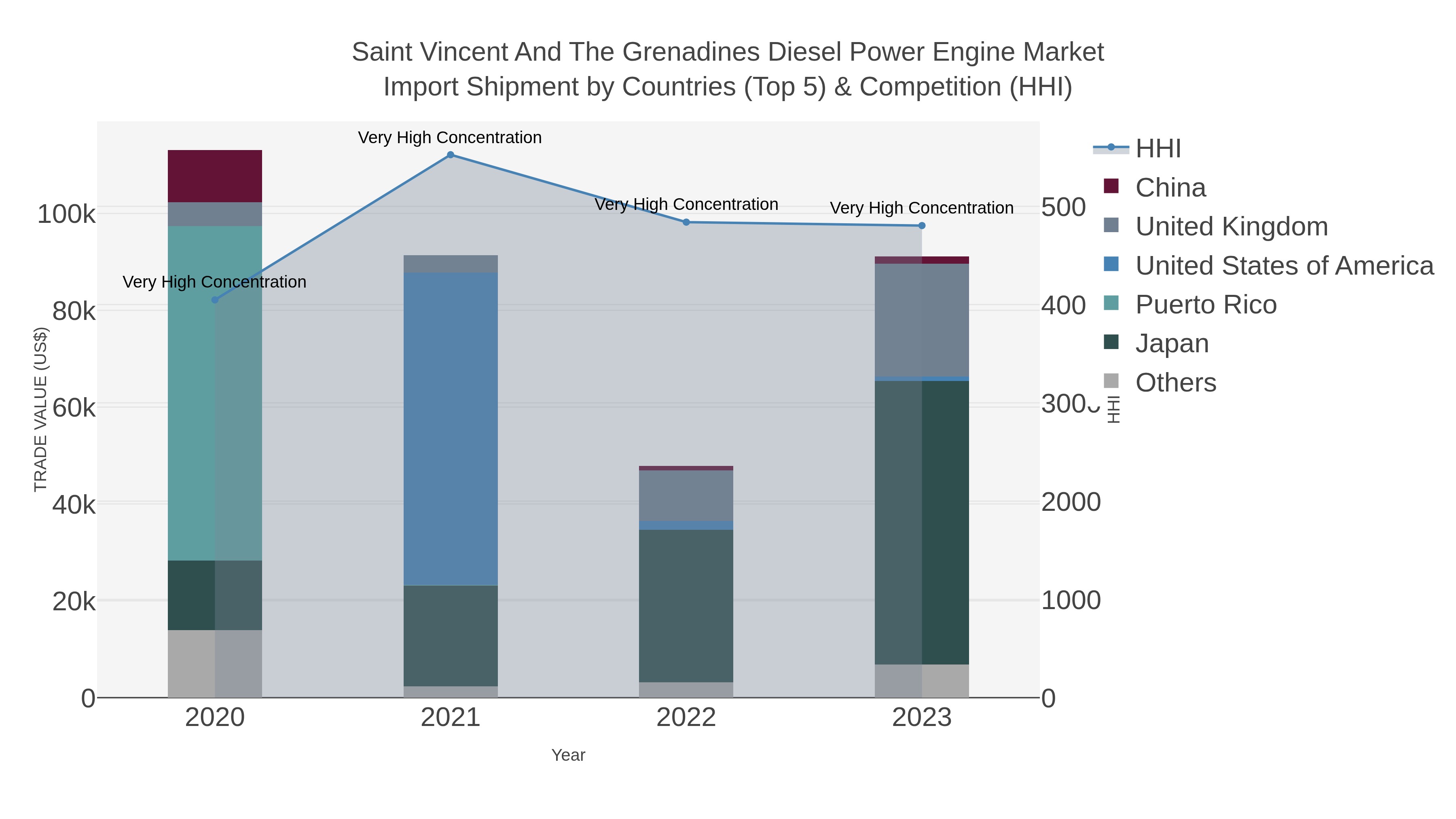 Saint Vincent And The Grenadines Diesel Power Engine Market Import Shipment by Countries (Top 5) & Competition (HHI)