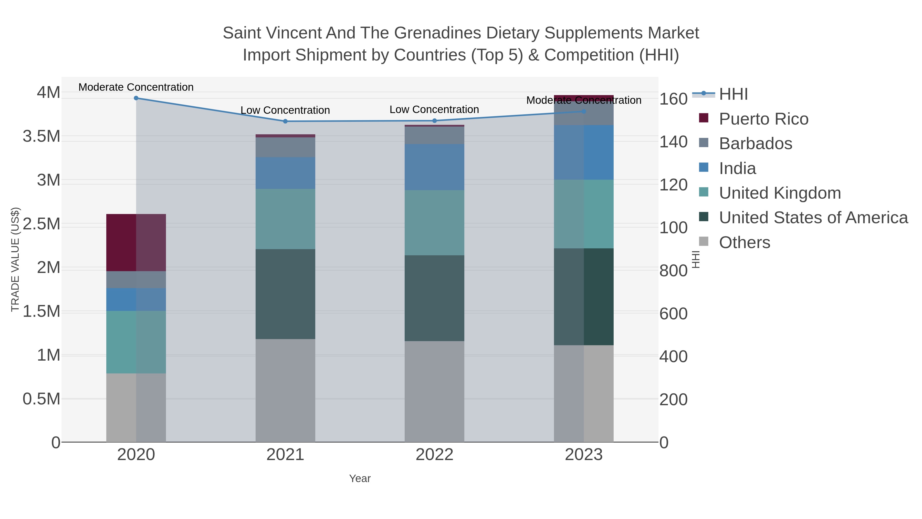 Saint Vincent And The Grenadines Dietary Supplements Market Import Shipment by Countries (Top 5) & Competition (HHI)