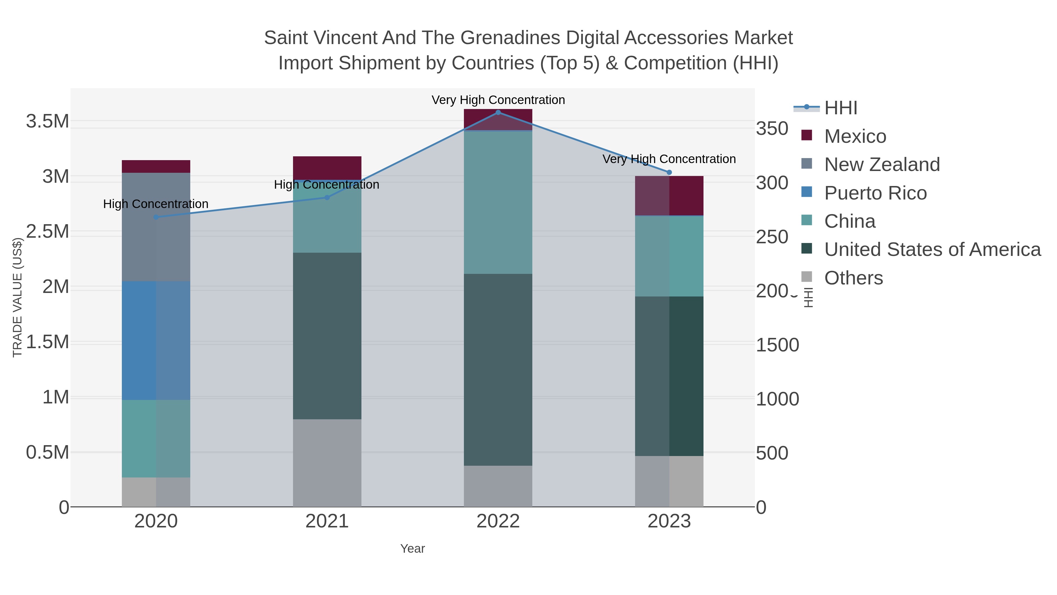 Saint Vincent And The Grenadines Digital Accessories Market Import Shipment by Countries (Top 5) & Competition (HHI)