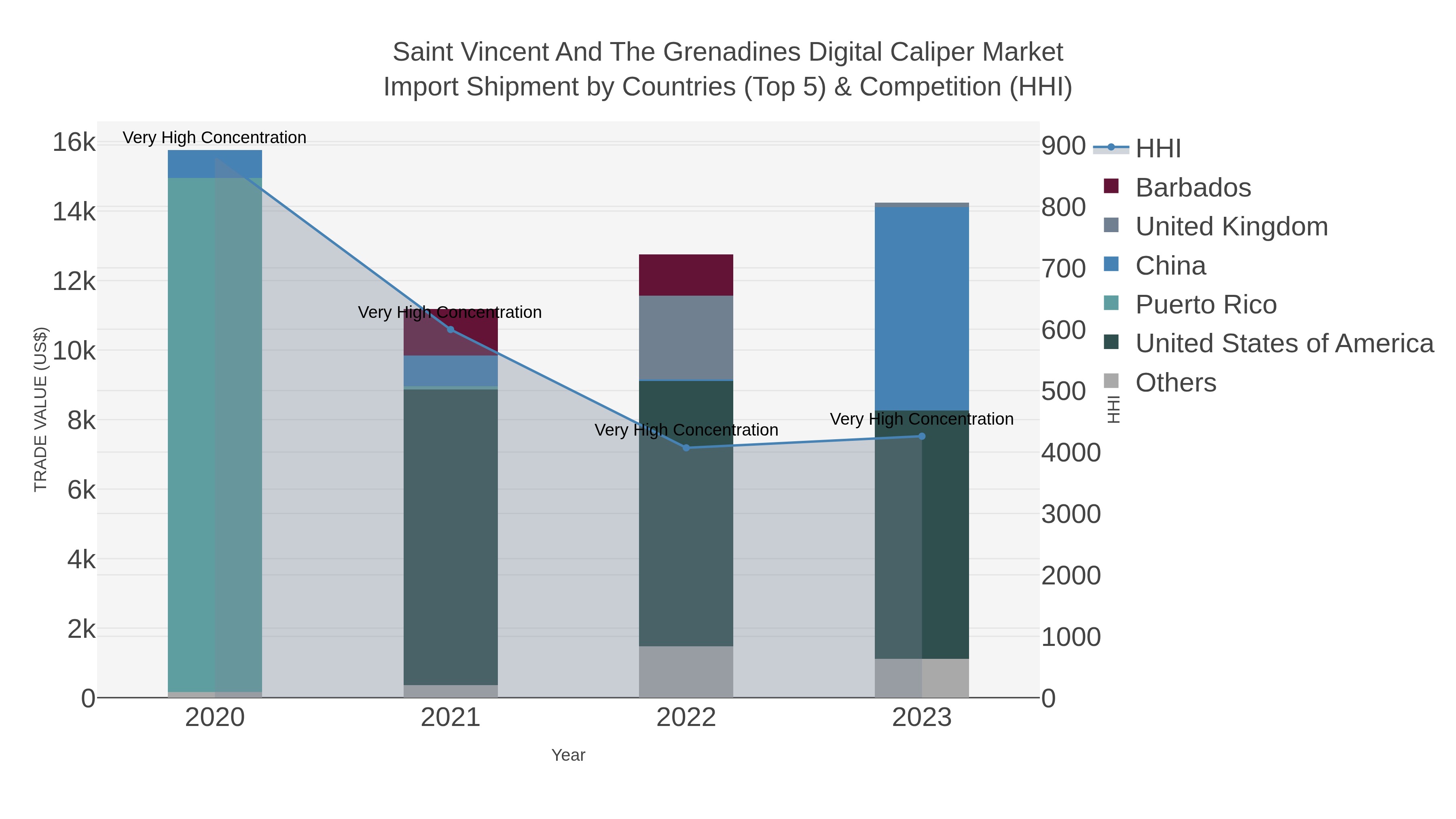 Saint Vincent And The Grenadines Digital Caliper Market Import Shipment by Countries (Top 5) & Competition (HHI)