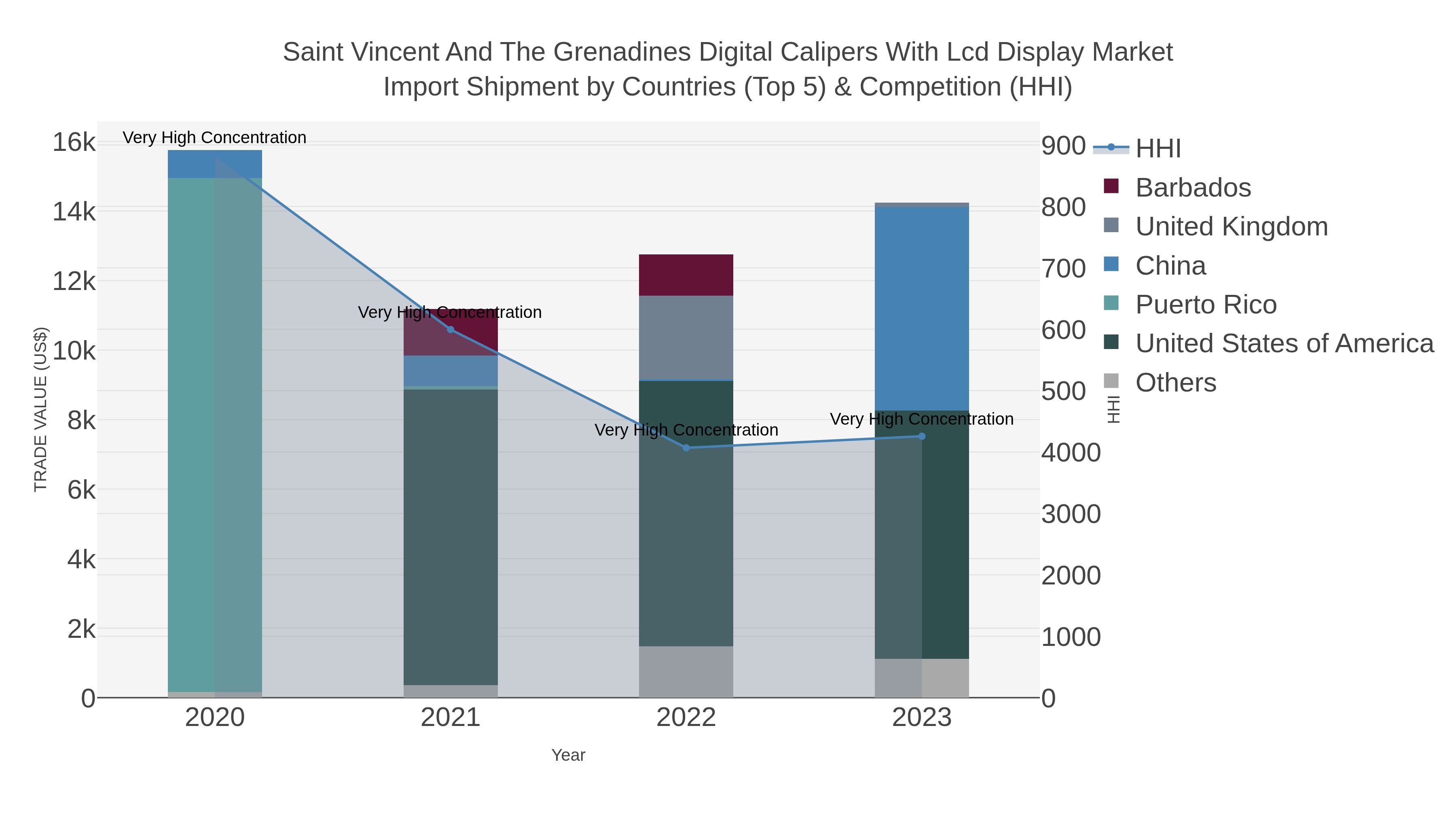 Saint Vincent And The Grenadines Digital Calipers With Lcd Display Market Import Shipment by Countries (Top 5) & Competition (HHI)