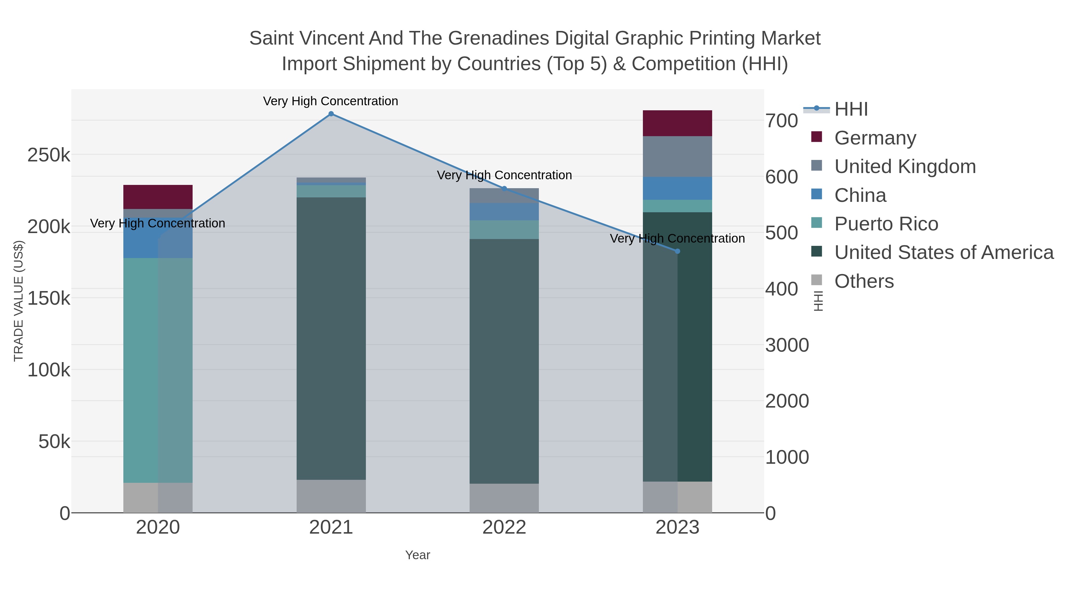 Saint Vincent And The Grenadines Digital Graphic Printing Market Import Shipment by Countries (Top 5) & Competition (HHI)