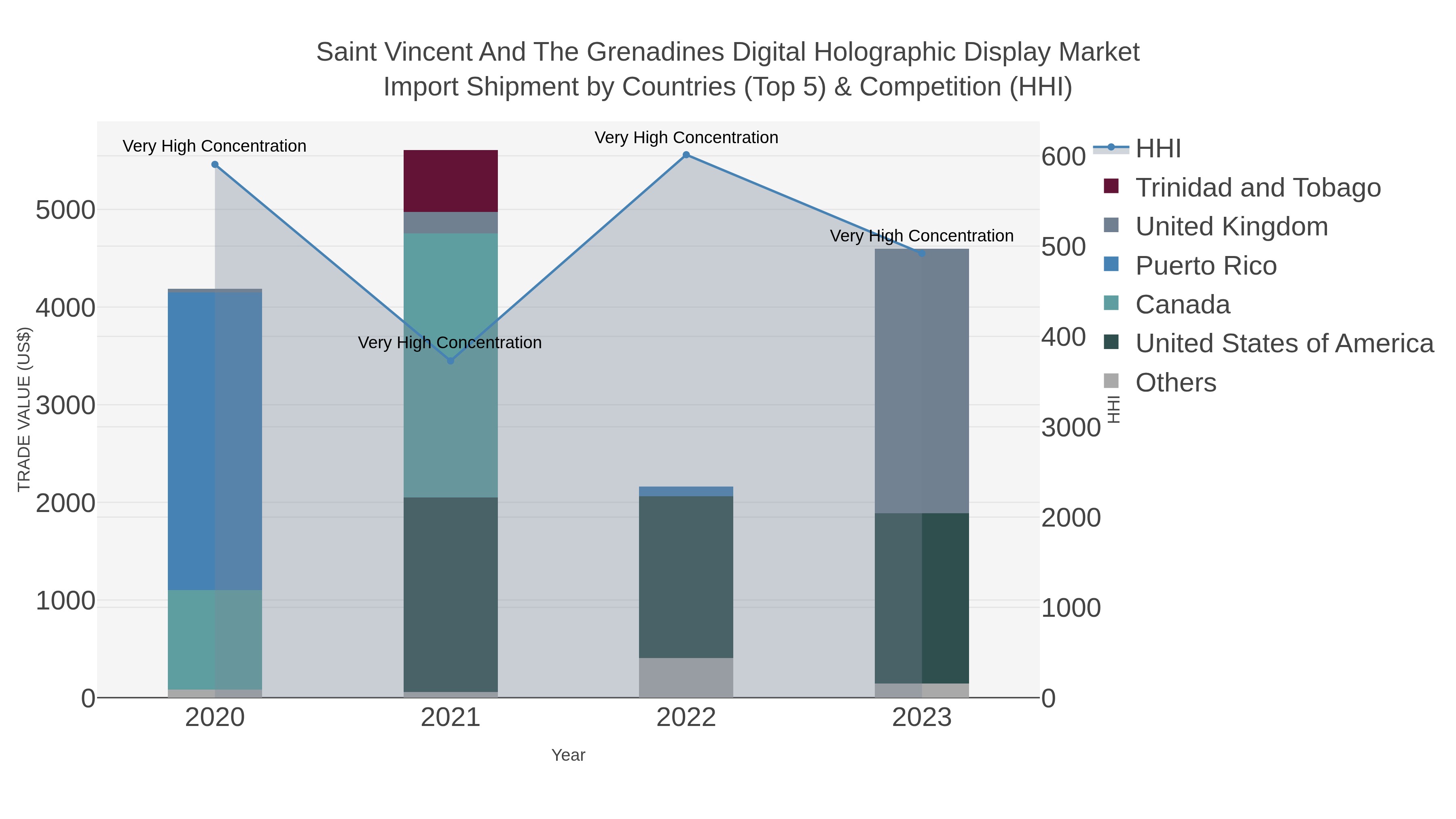 Saint Vincent And The Grenadines Digital Holographic Display Market Import Shipment by Countries (Top 5) & Competition (HHI)