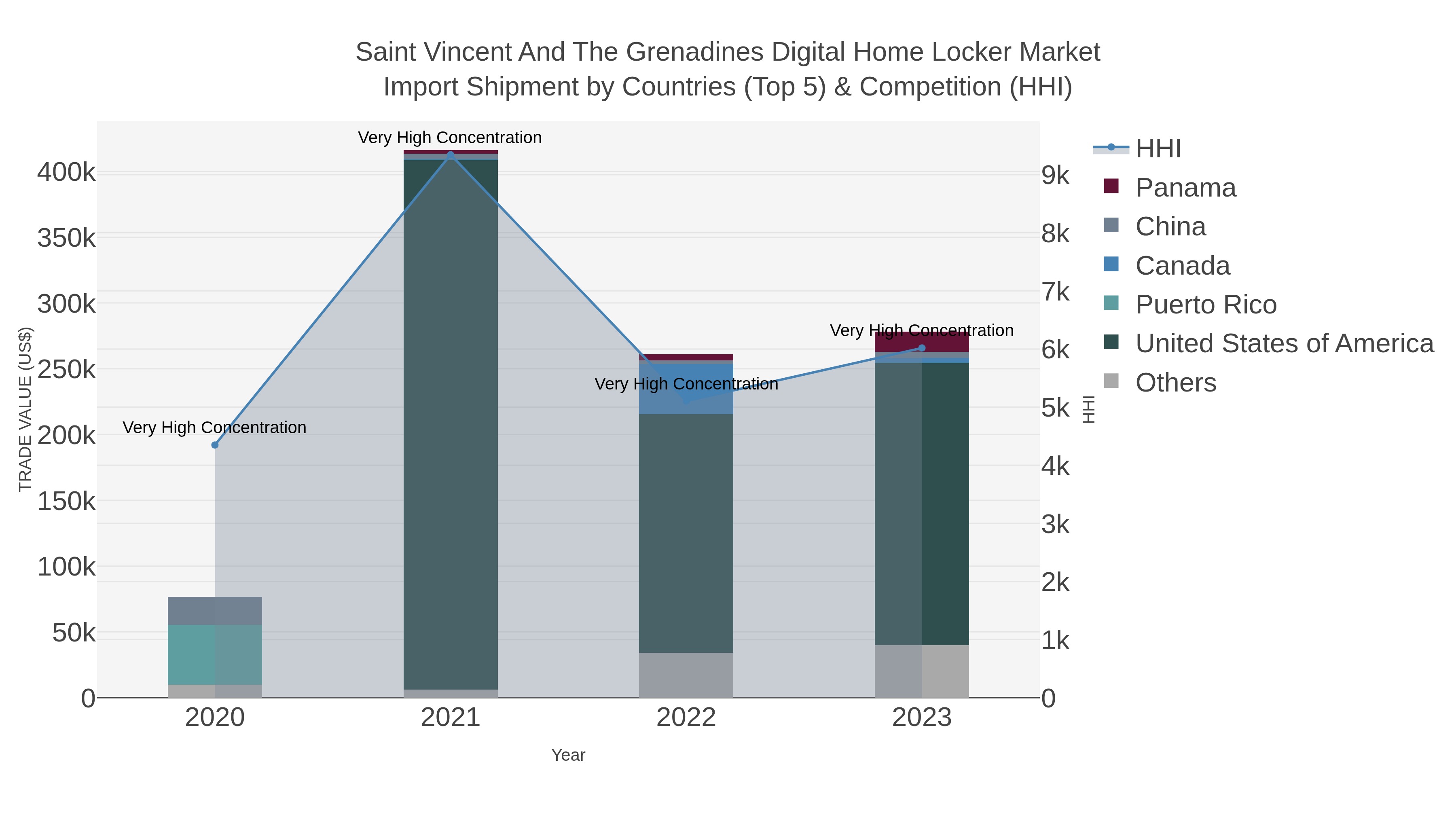 Saint Vincent And The Grenadines Digital Home Locker Market Import Shipment by Countries (Top 5) & Competition (HHI)