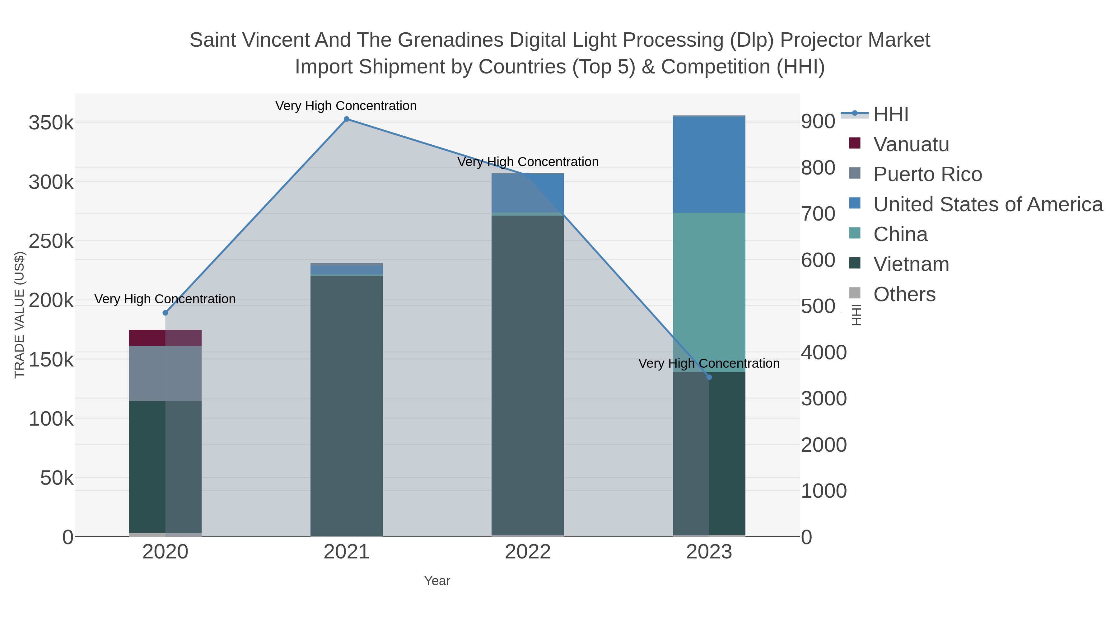 Saint Vincent And The Grenadines Digital Light Processing (dlp) Projector Market Import Shipment by Countries (Top 5) & Competition (HHI)