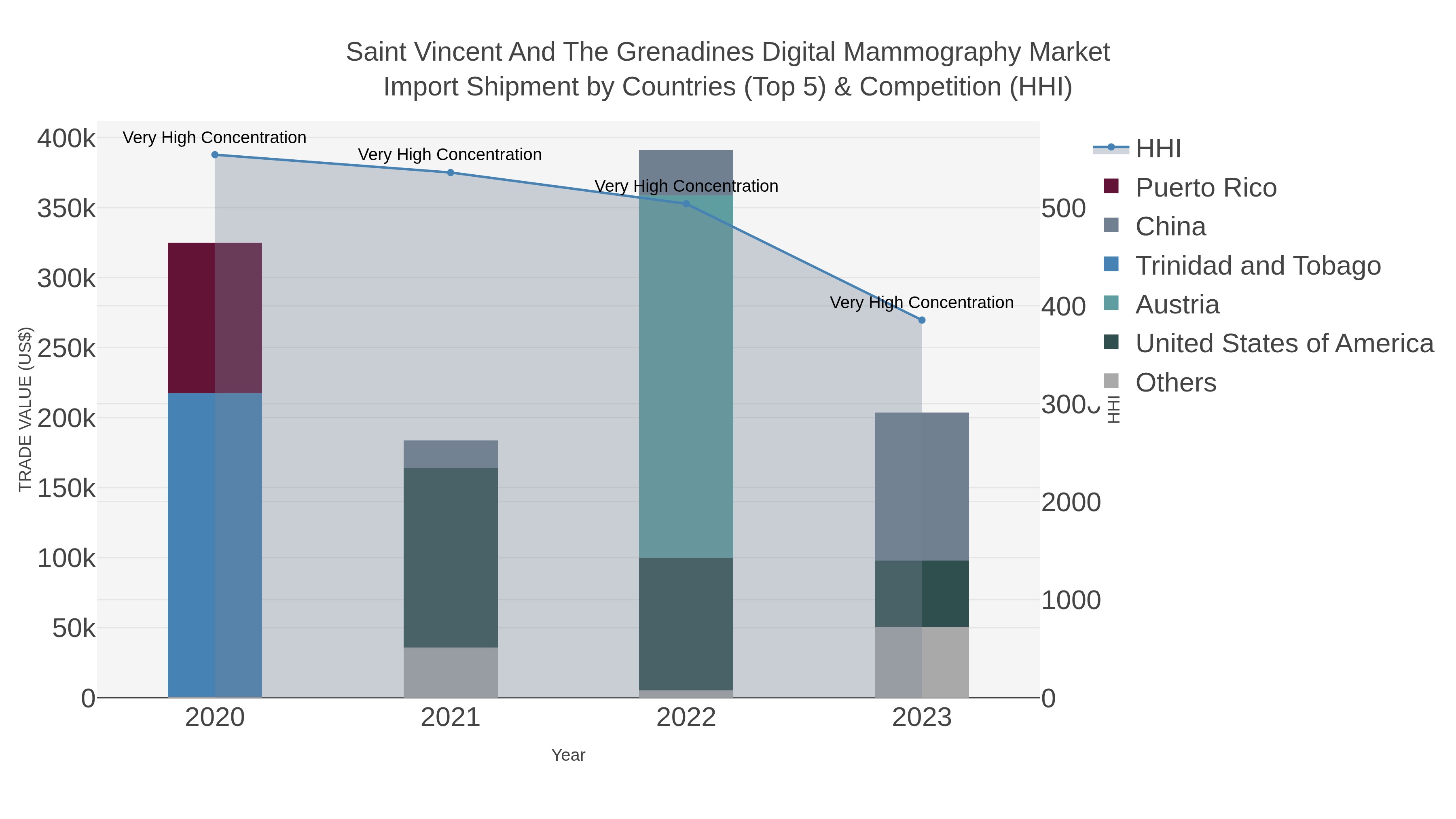 Saint Vincent And The Grenadines Digital Mammography Market Import Shipment by Countries (Top 5) & Competition (HHI)