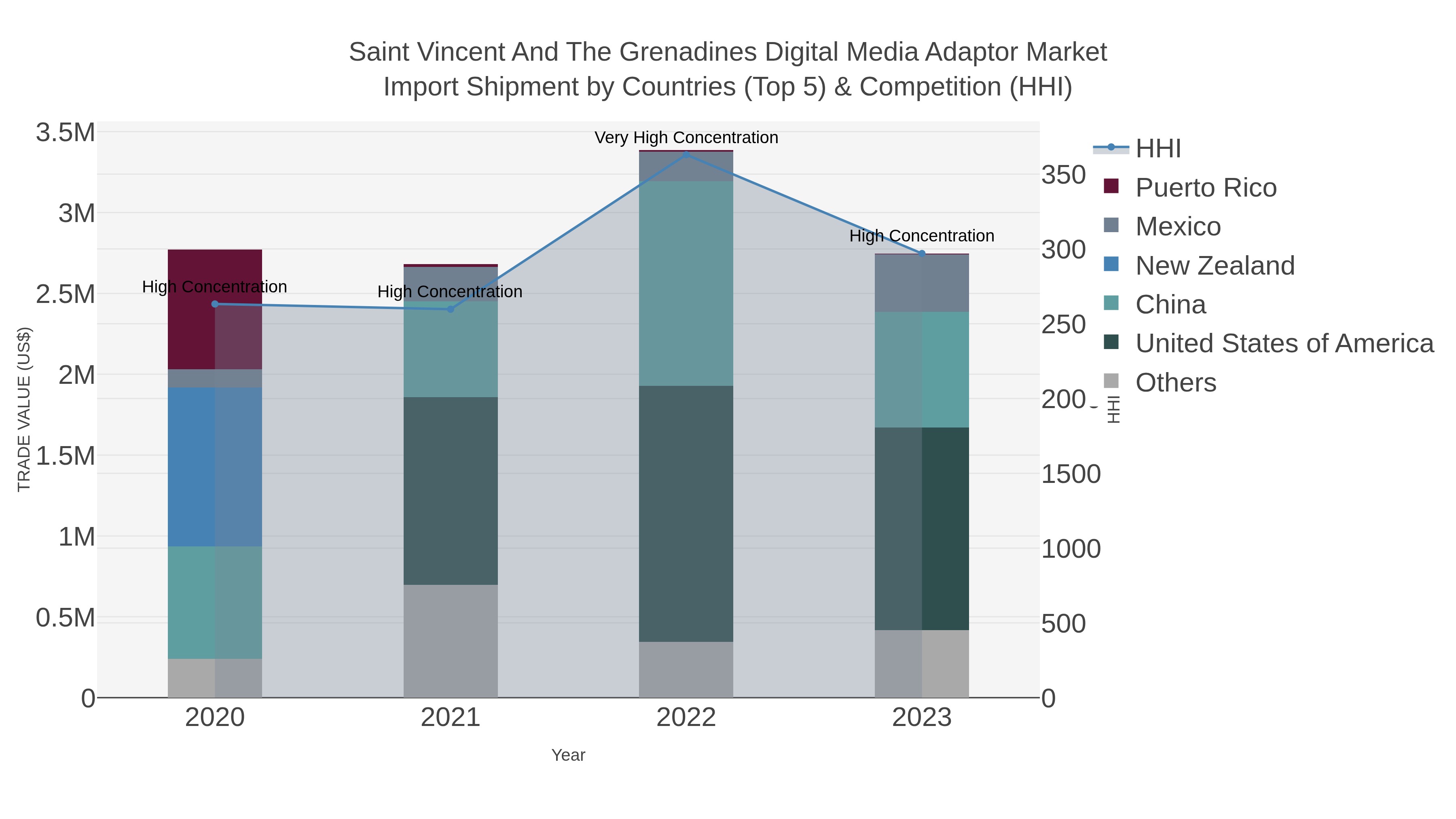 Saint Vincent And The Grenadines Digital Media Adaptor Market Import Shipment by Countries (Top 5) & Competition (HHI)