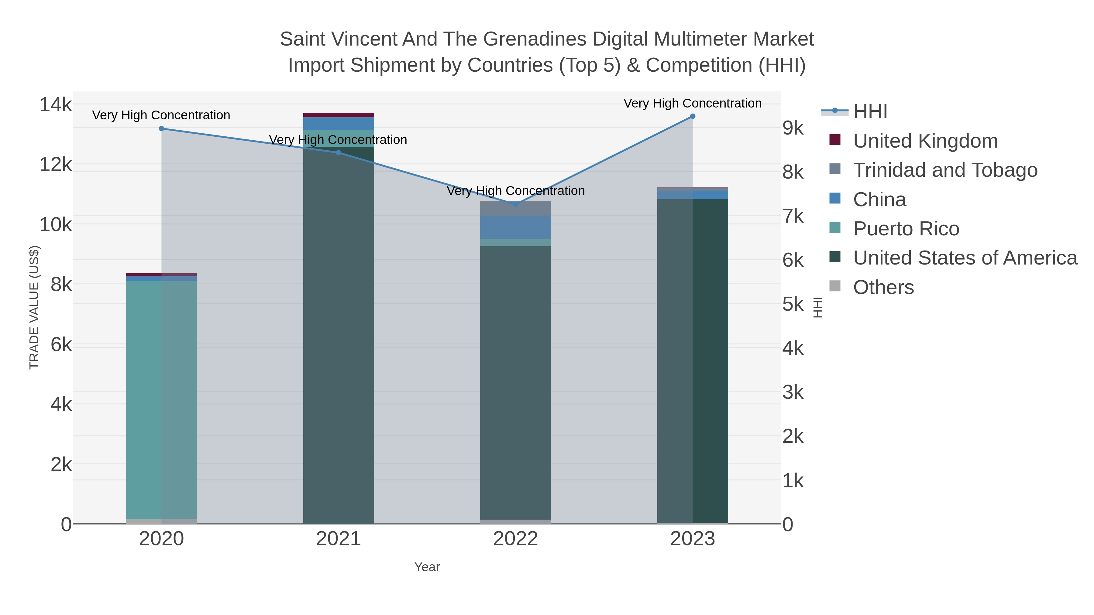 Saint Vincent And The Grenadines Digital Multimeter Market Import Shipment by Countries (Top 5) & Competition (HHI)