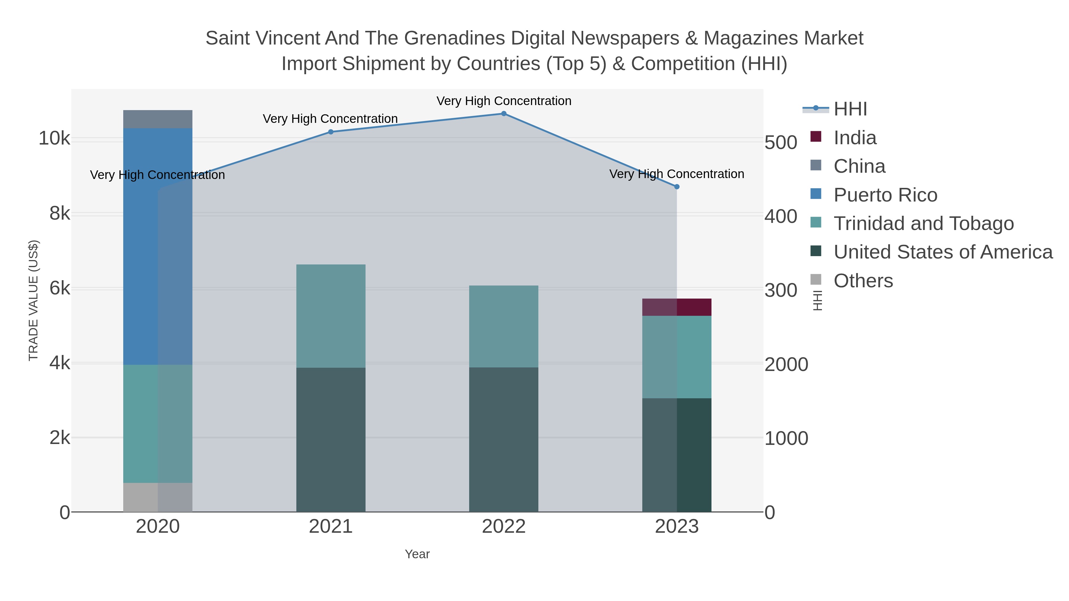 Saint Vincent And The Grenadines Digital Newspapers & Magazines Market Import Shipment by Countries (Top 5) & Competition (HHI)